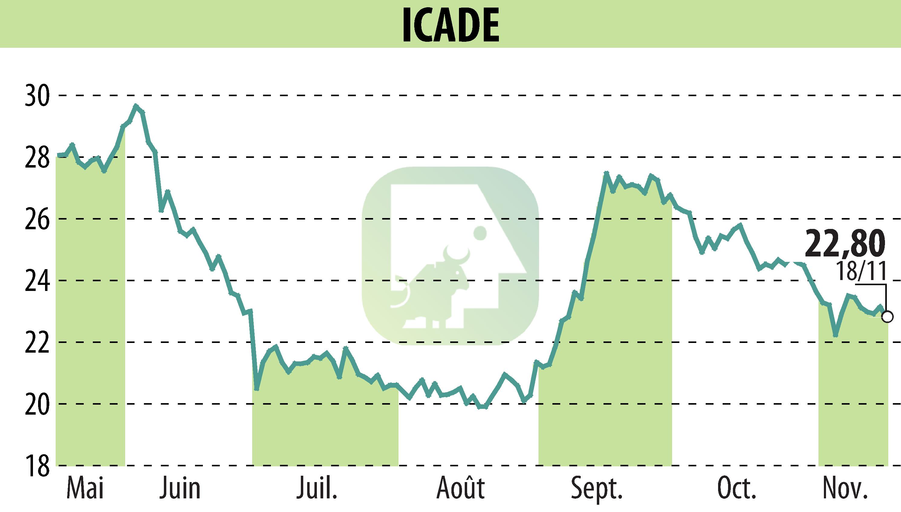 Stock price chart of ICADE (EPA:ICAD) showing fluctuations.