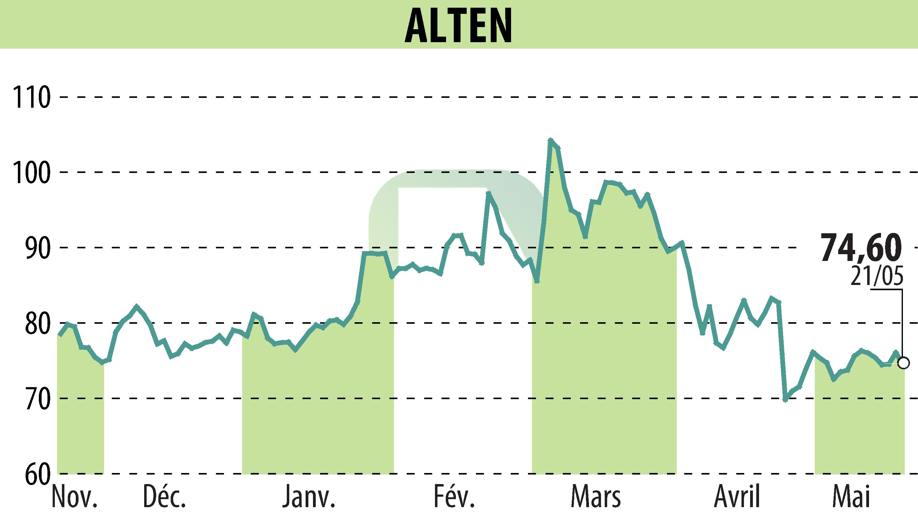 Stock price chart of ALTEN (EPA:ATE) showing fluctuations.