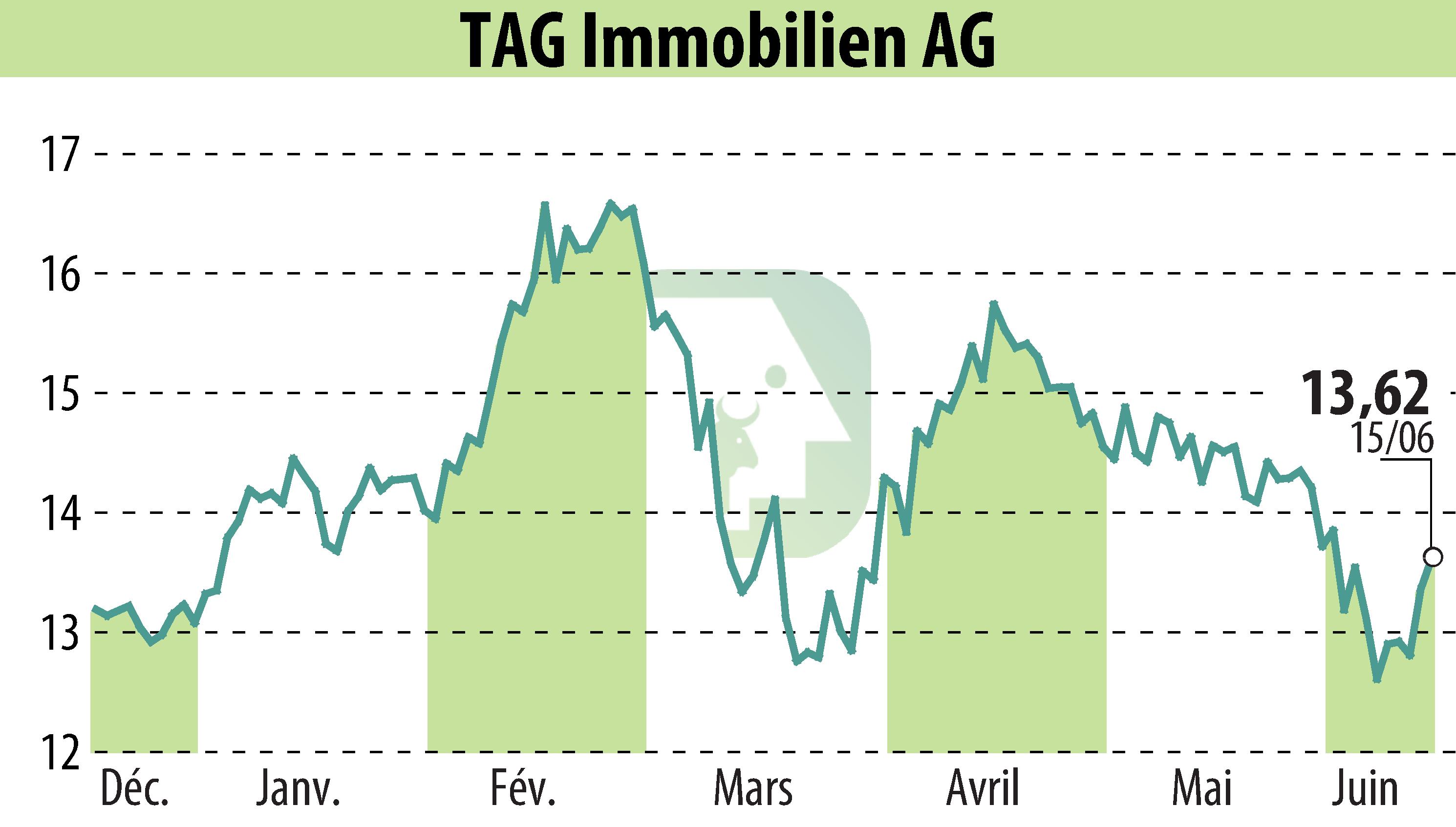 Stock price chart of TAG Tegernsee Immobilien U. Beteiligungs AG (EBR:TEG) showing fluctuations.