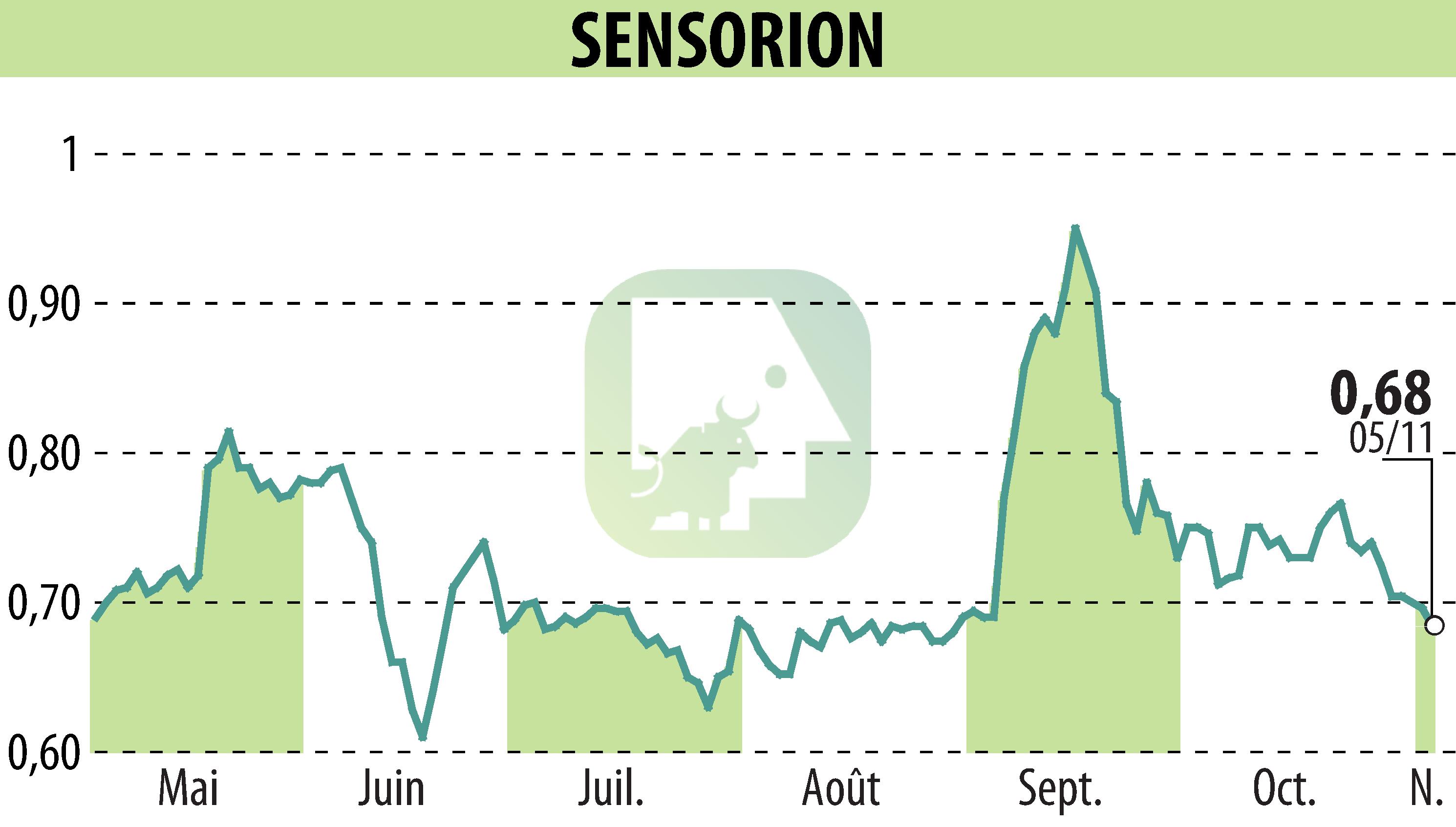 Stock price chart of SENSORION (EPA:ALSEN) showing fluctuations.