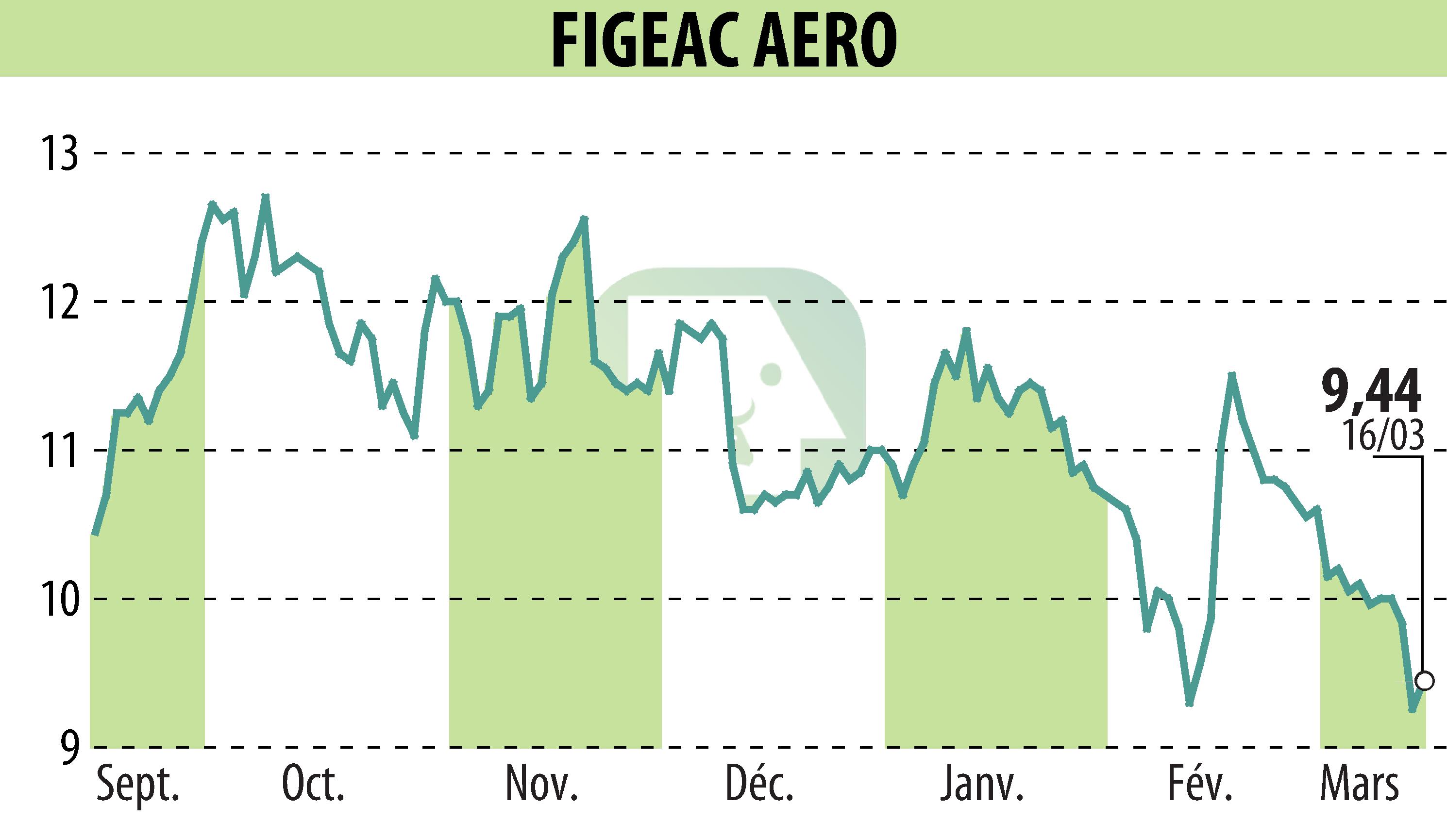 Stock price chart of FIGEAC AERO (EPA:FGA) showing fluctuations.