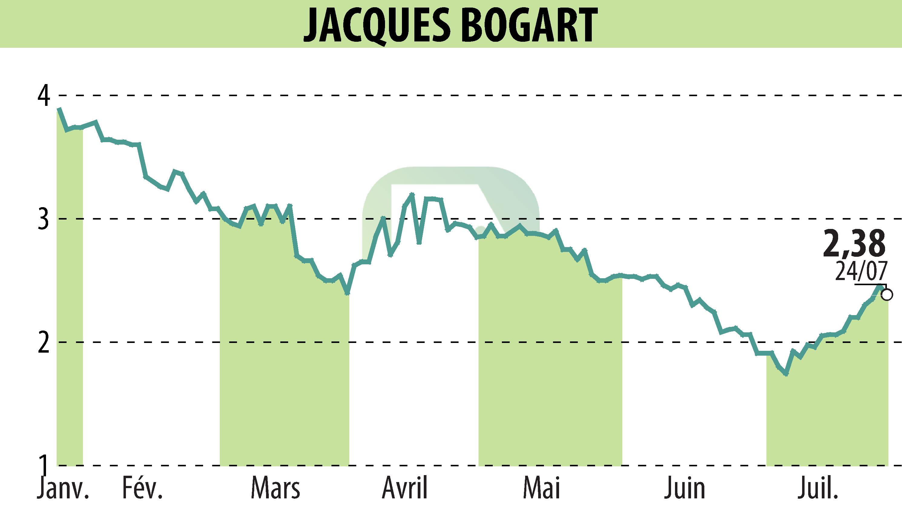 Stock price chart of JACQUES BOGART (EPA:JBOG) showing fluctuations.
