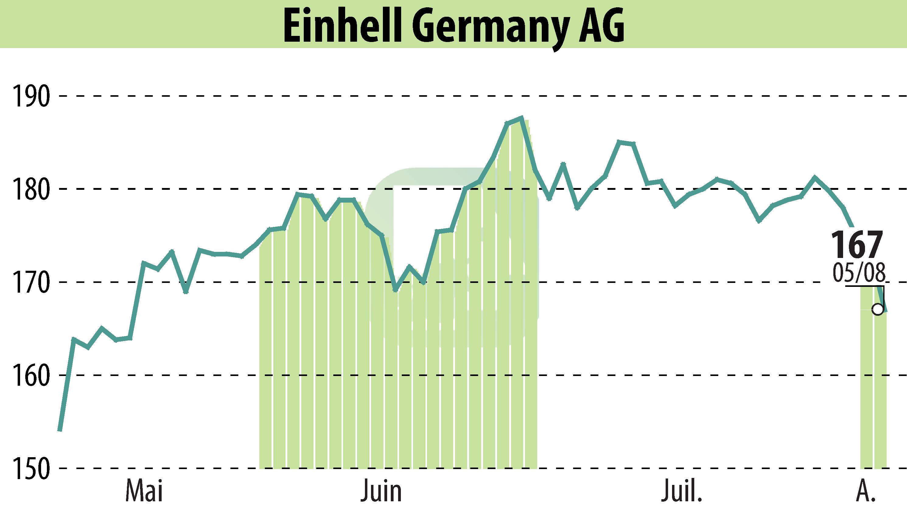 Stock price chart of Einhell Germany AG (EBR:EIN3) showing fluctuations.