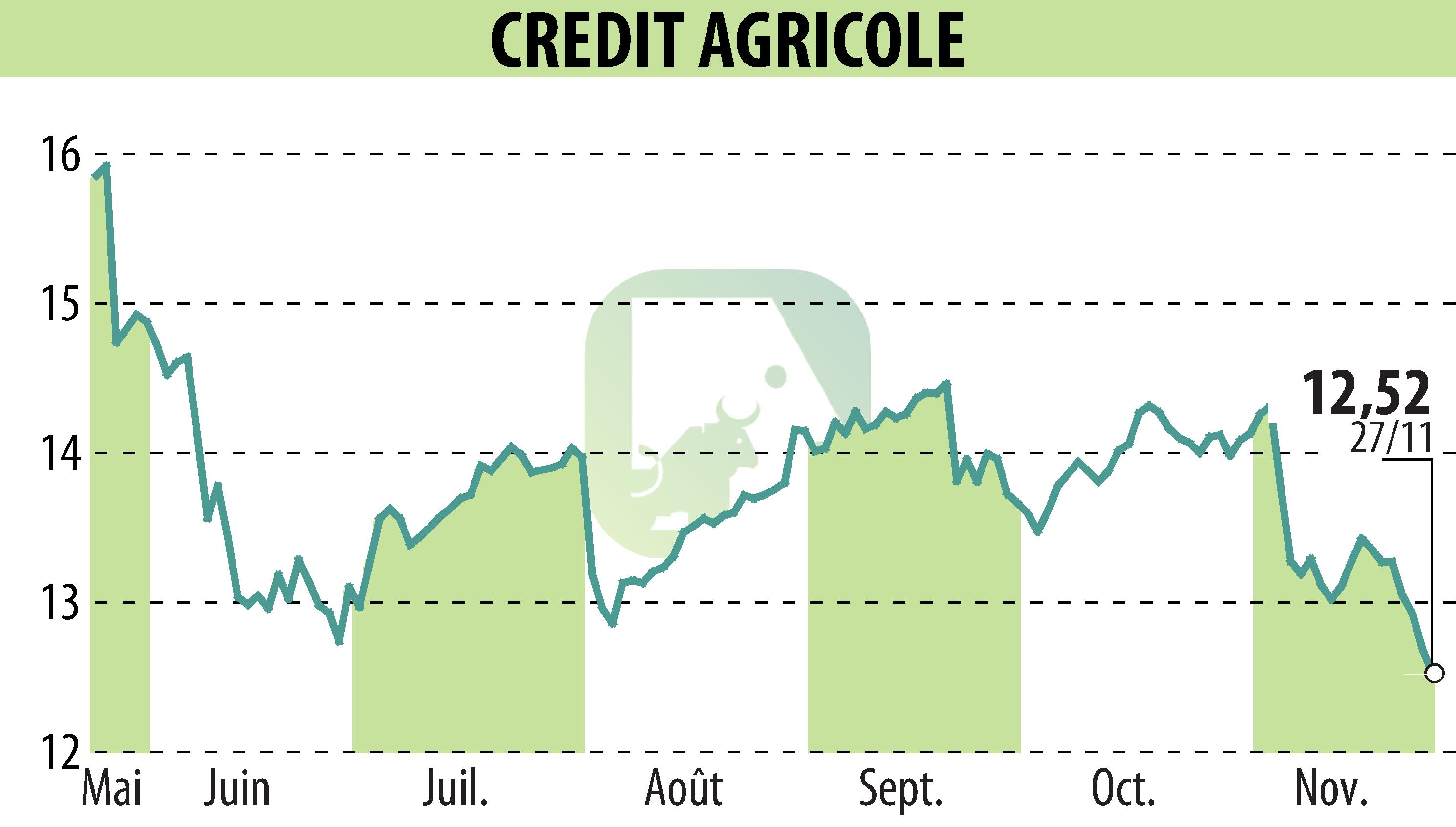 Stock price chart of CREDIT AGRICOLE (EPA:ACA) showing fluctuations.