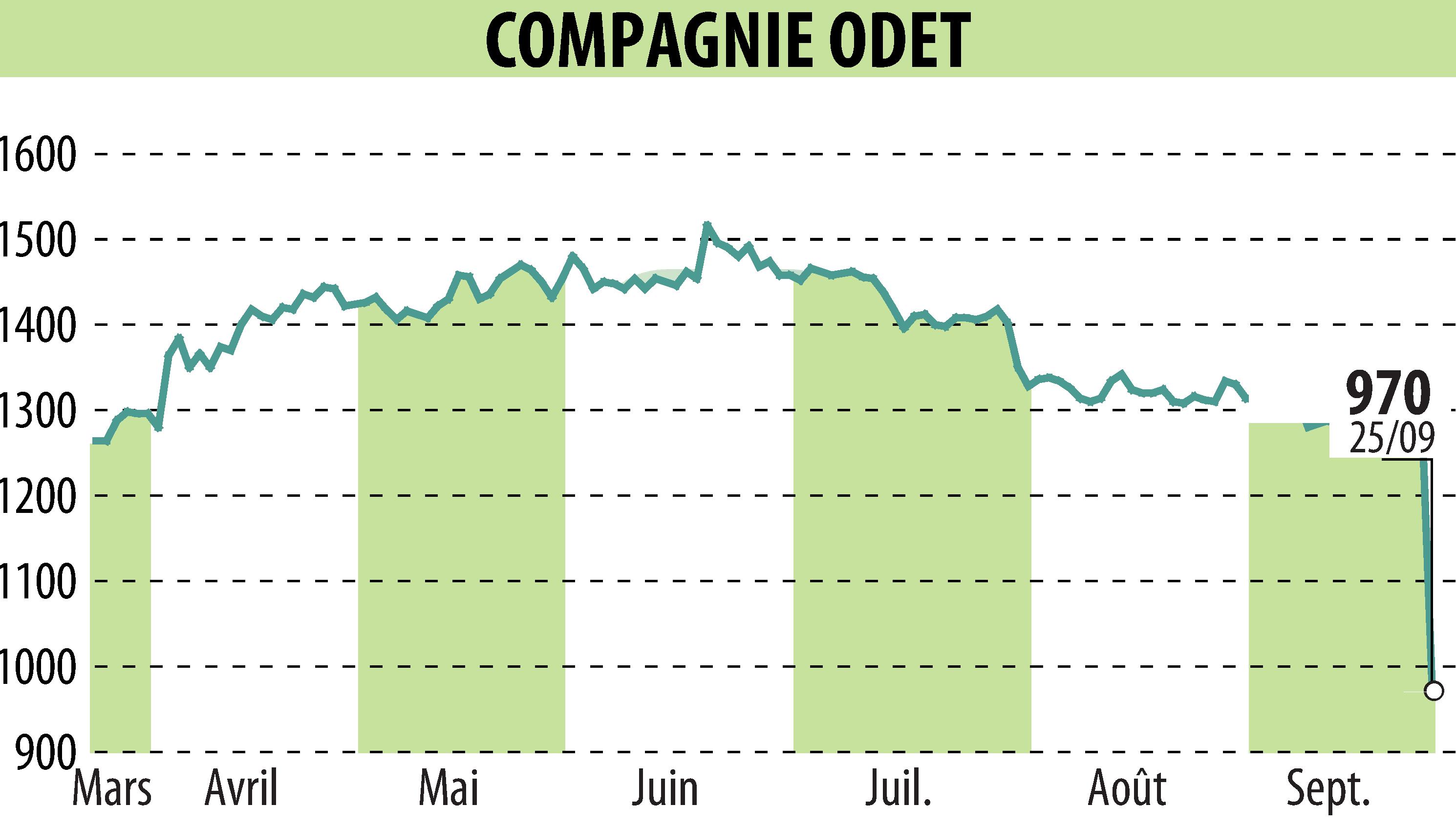 Stock price chart of FINANCIERE DE L ODET (EPA:ODET) showing fluctuations.