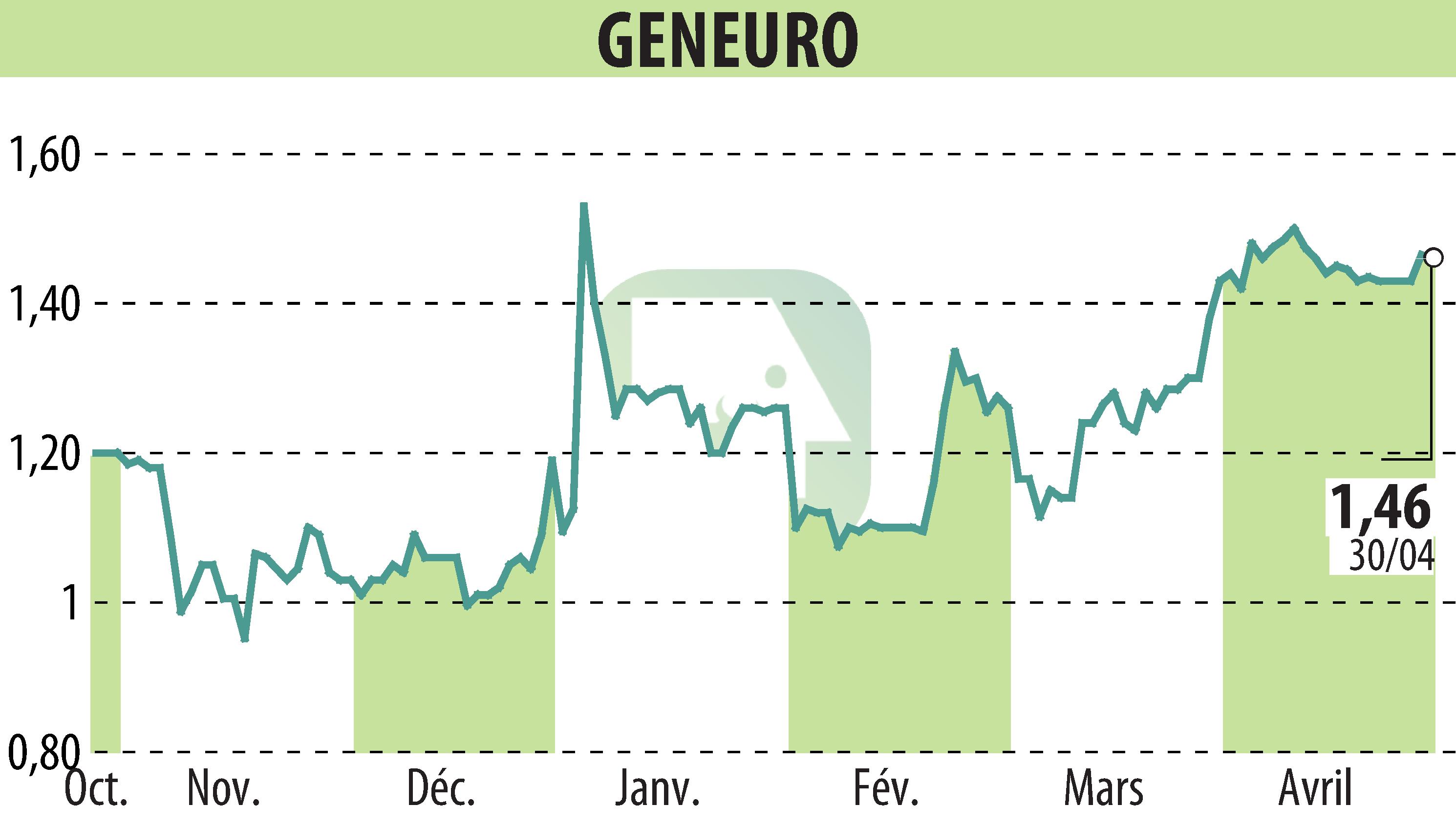 Stock price chart of GENEURO SA (EPA:GNRO) showing fluctuations.