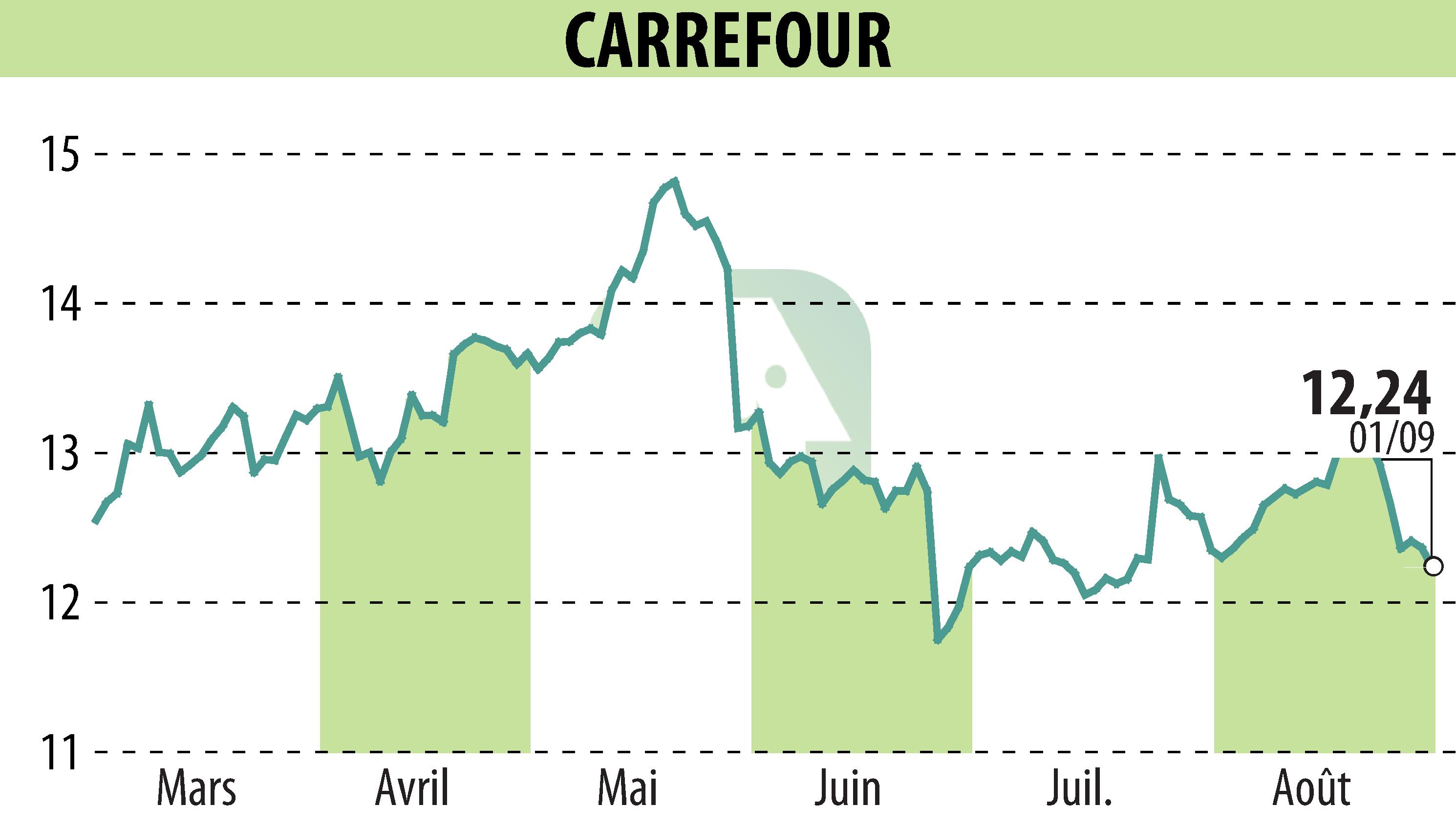 Stock price chart of CARREFOUR (EPA:CA) showing fluctuations.