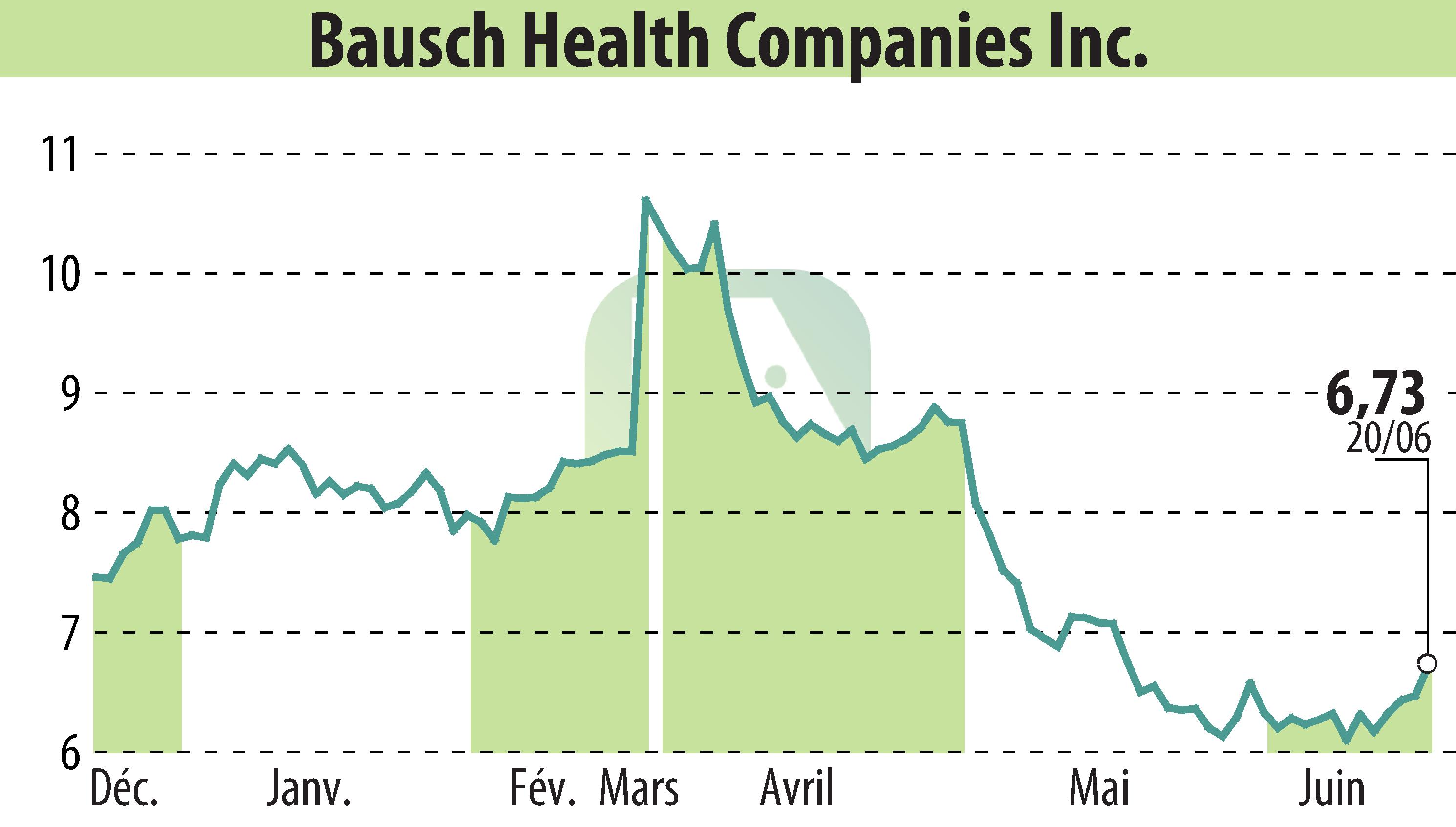 Stock price chart of Bausch Health Companies Inc. (EBR:BHC) showing fluctuations.