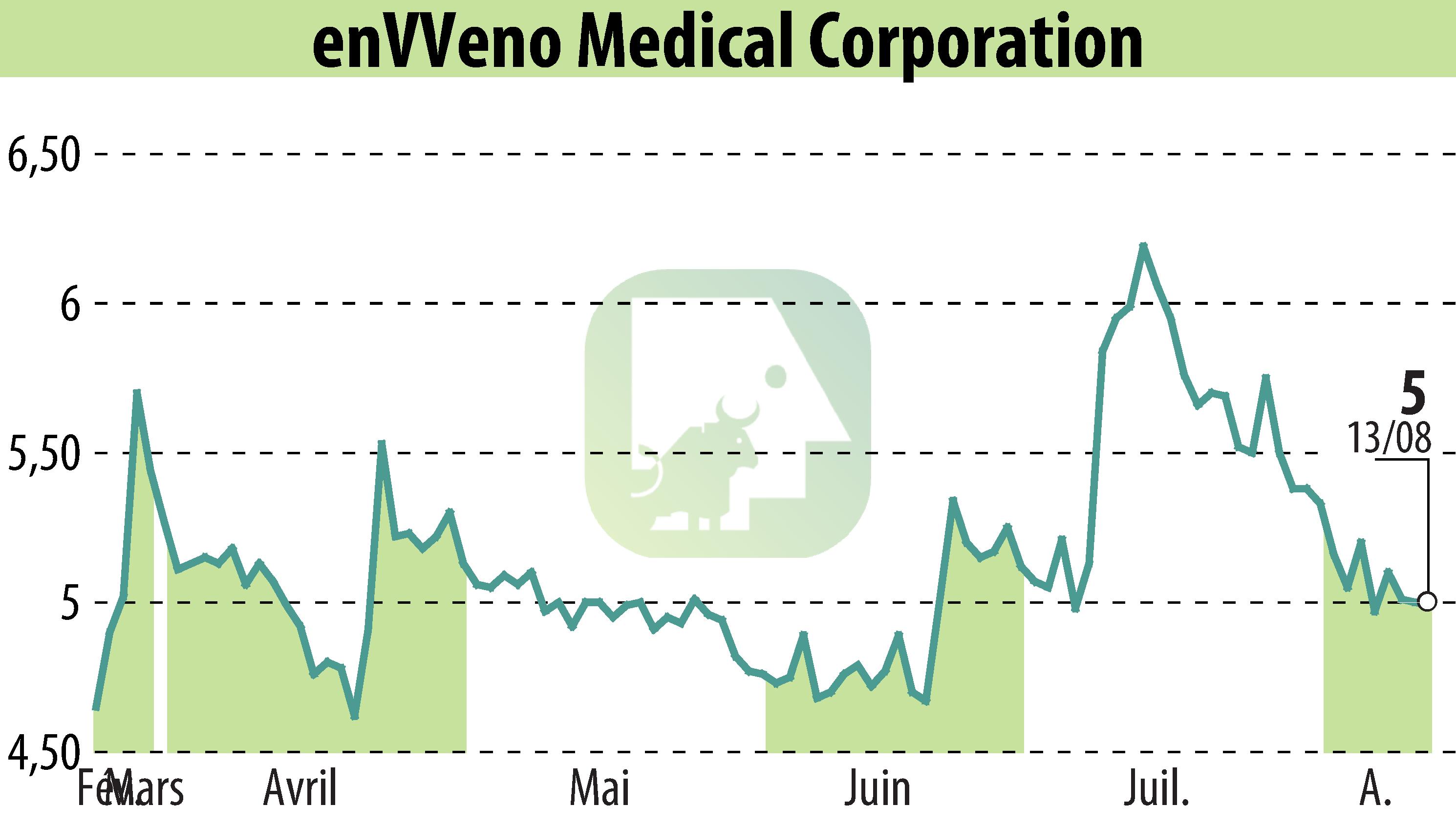 Graphique de l'évolution du cours de l'action EnVVeno Medical Corporation (EBR:NVNO).