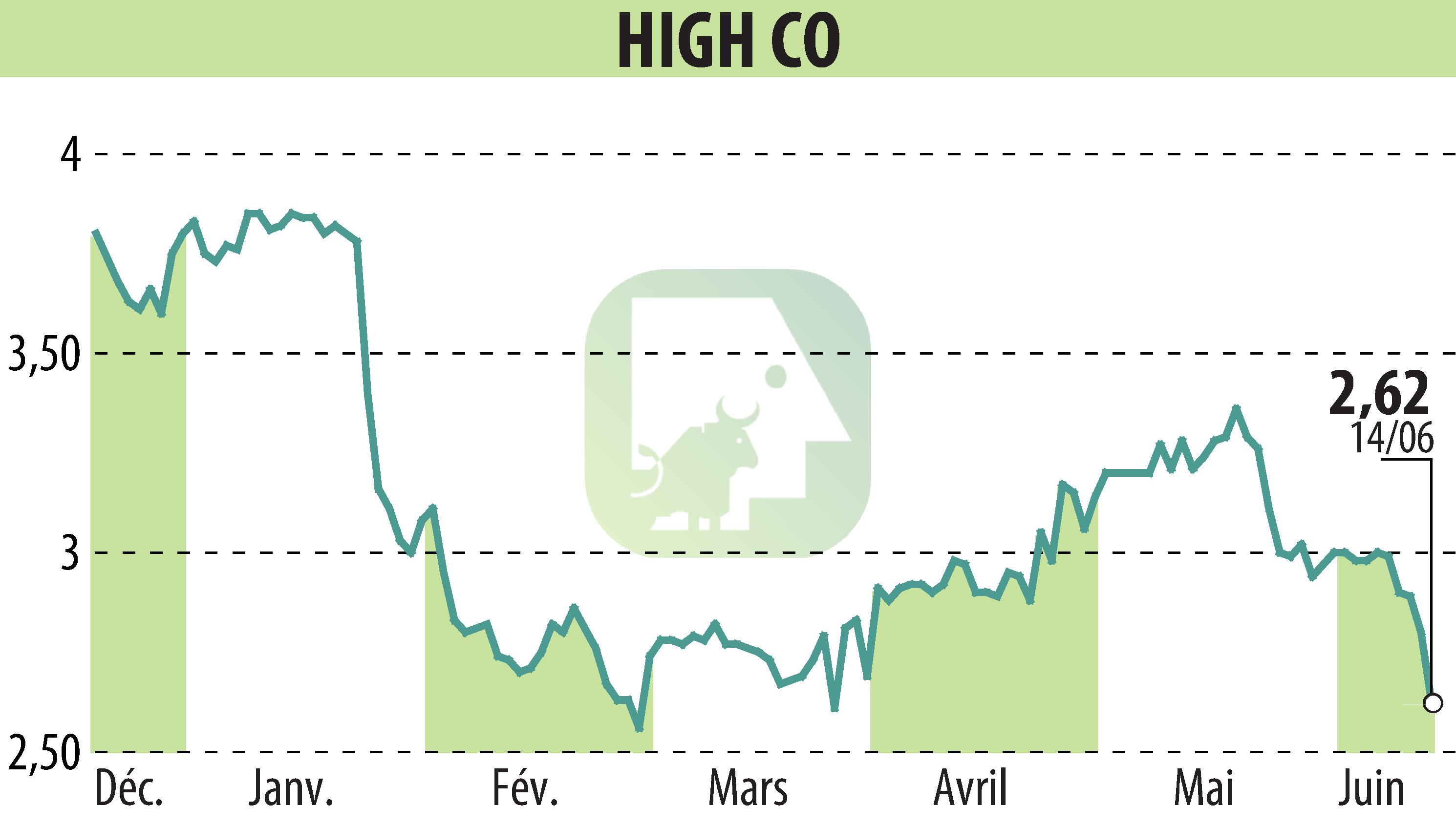 Graphique de l'évolution du cours de l'action High Co (EPA:HCO).