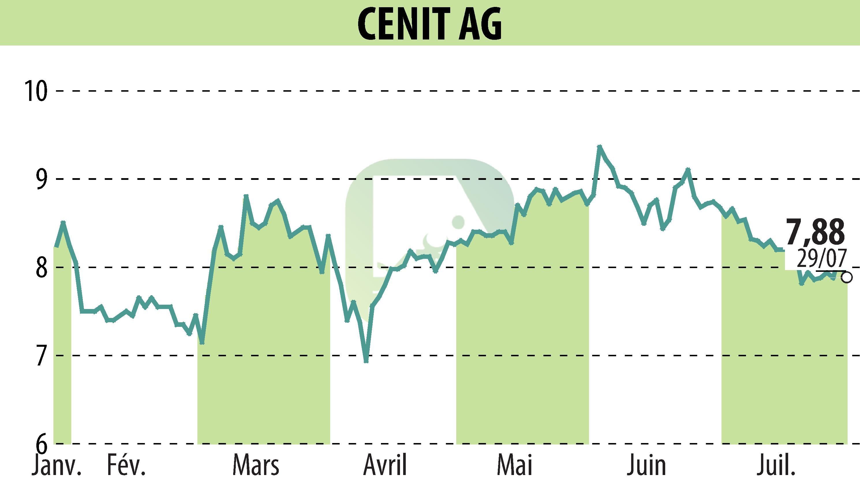 Graphique de l'évolution du cours de l'action CENIT AG (EBR:CSH).