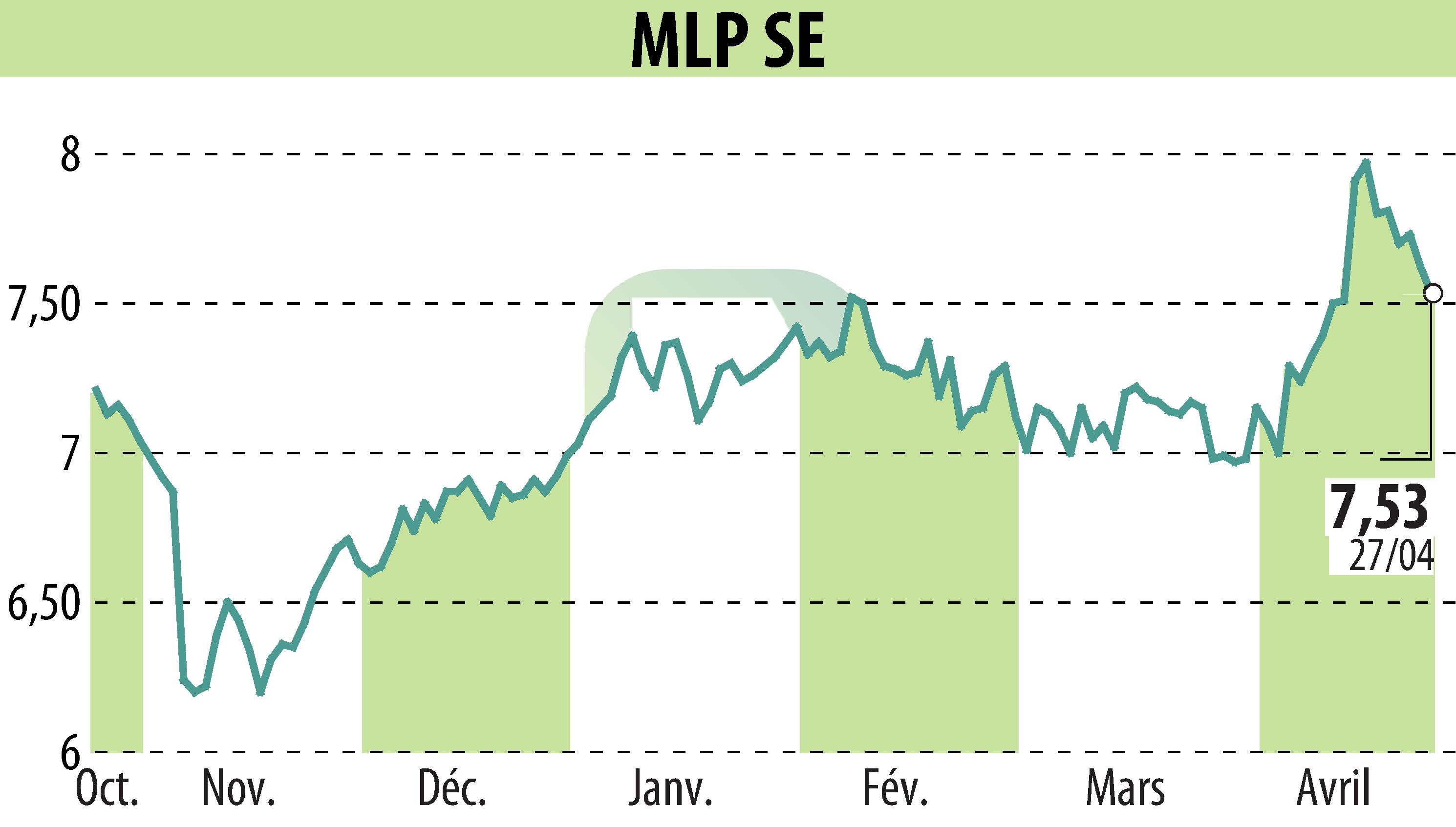 Stock price chart of MLP AG (EBR:MLP) showing fluctuations.