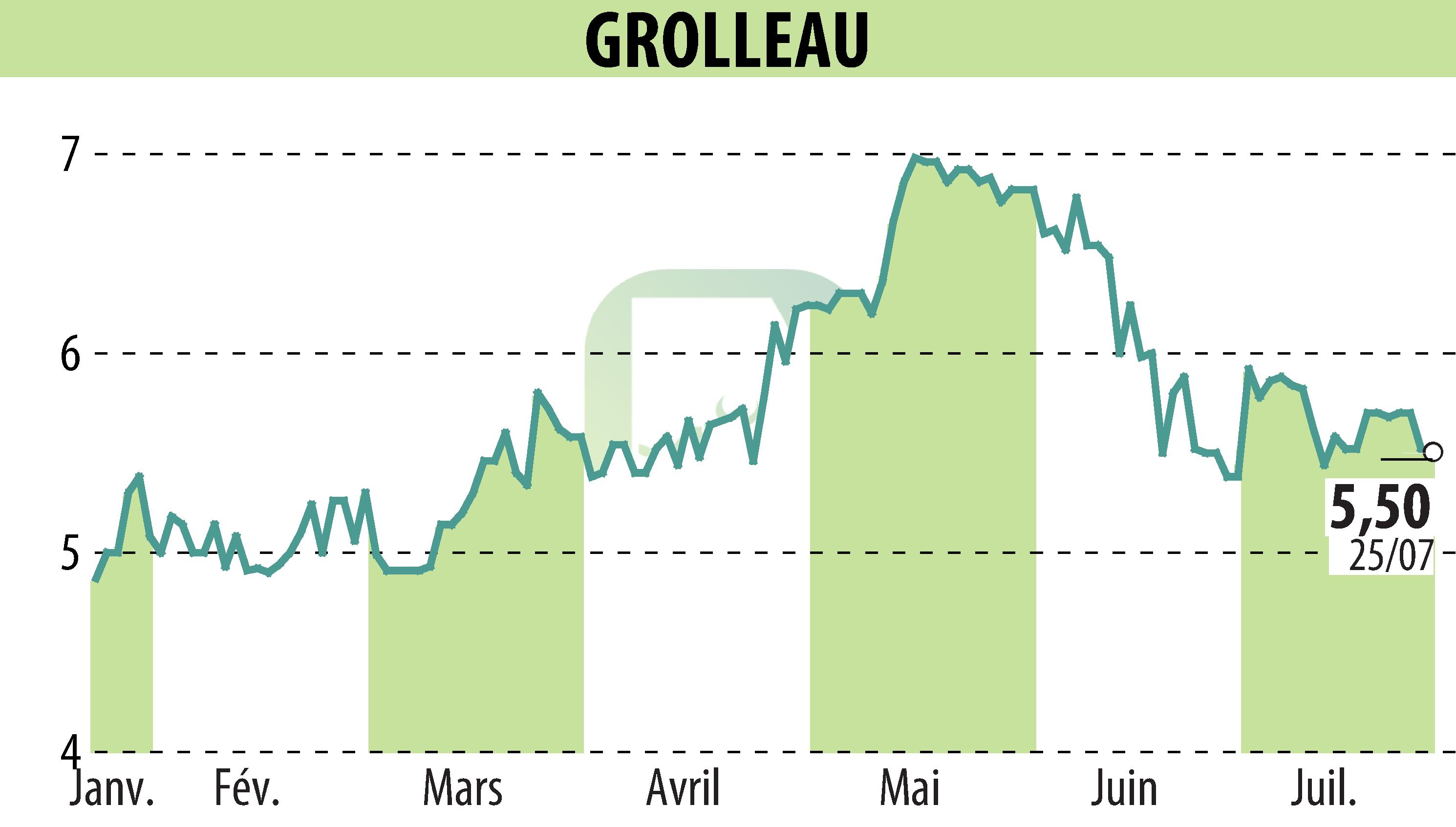 Stock price chart of GROLLEAU (EPA:ALGRO) showing fluctuations.