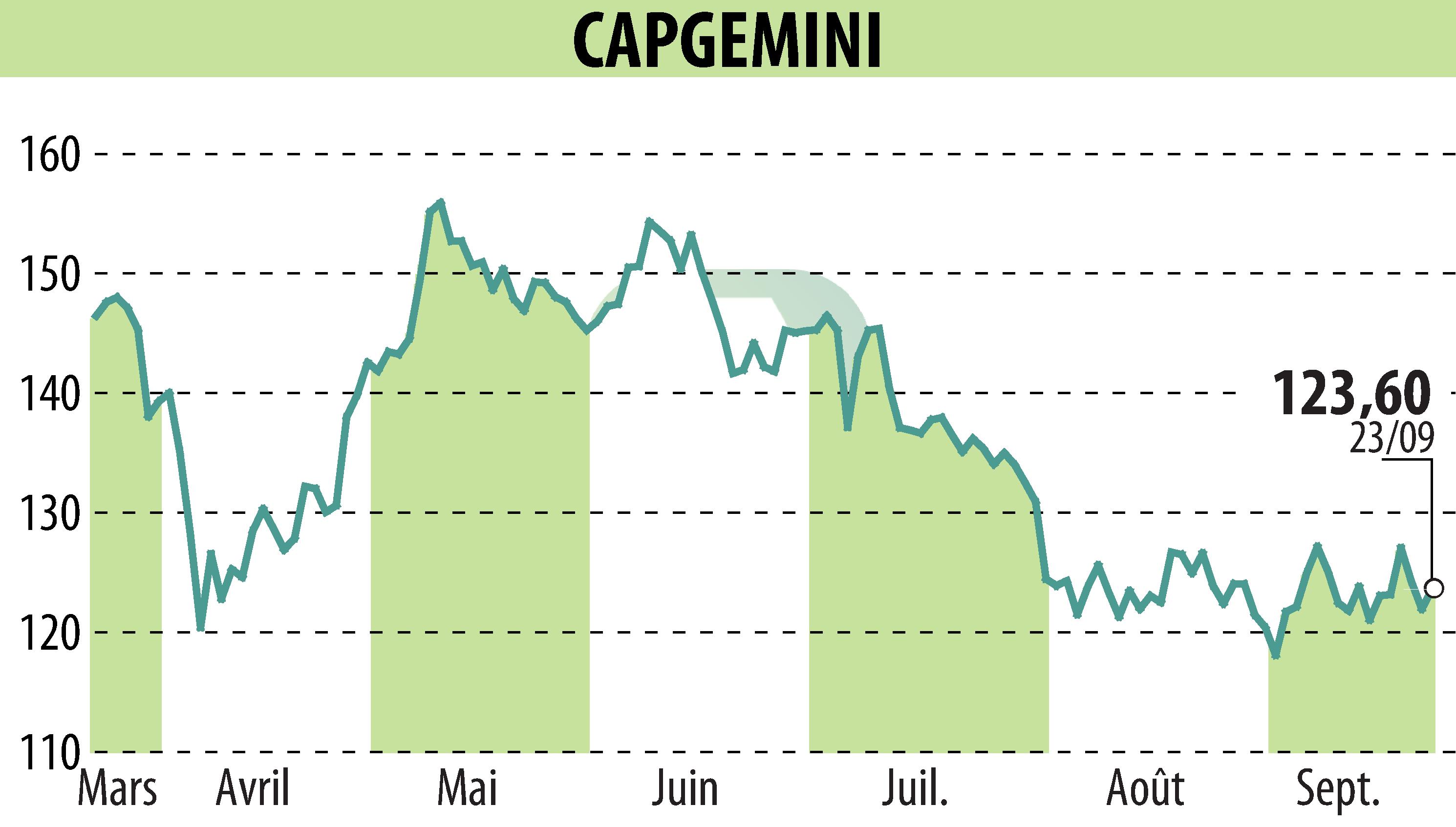 Graphique de l'évolution du cours de l'action CAPGEMINI (EPA:CAP).