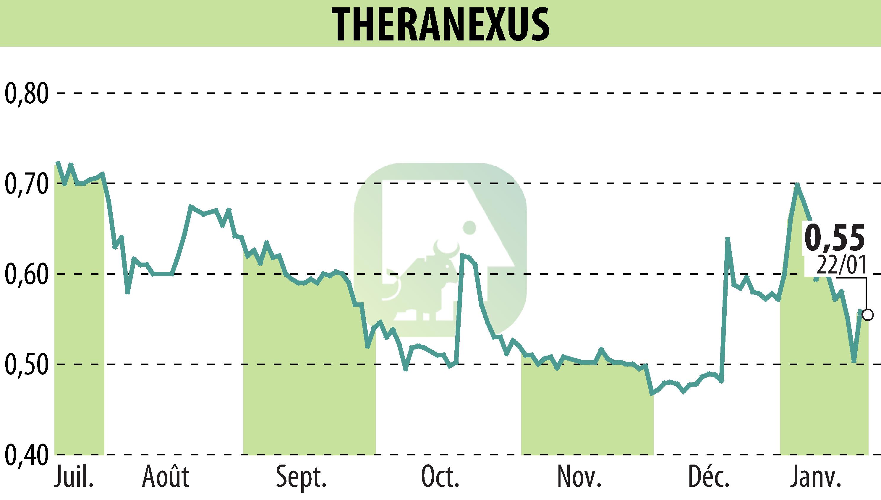 Graphique de l'évolution du cours de l'action Theranexus (EPA:ALTHX).