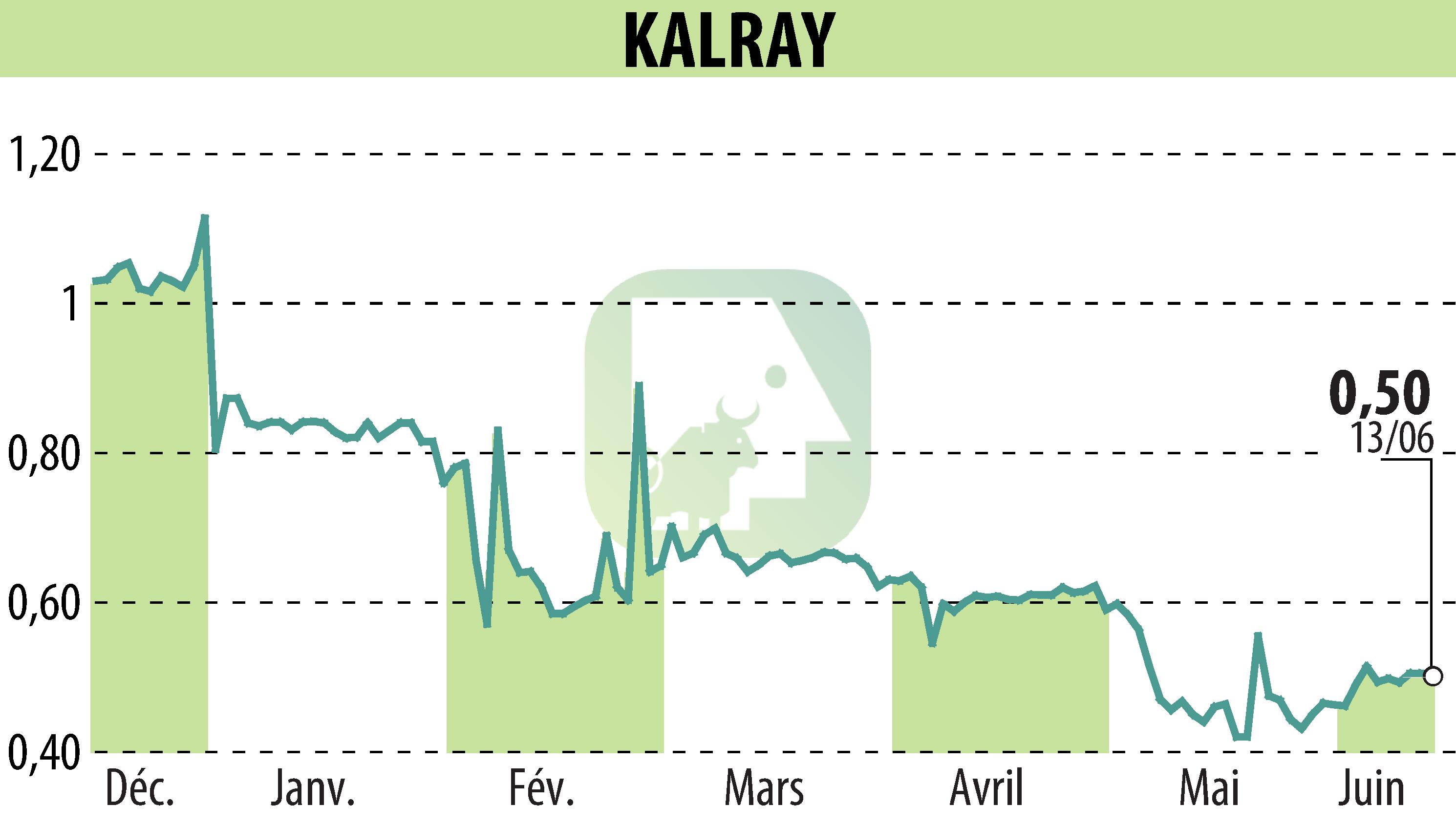 Stock price chart of KALRAY (EPA:ALKAL) showing fluctuations.