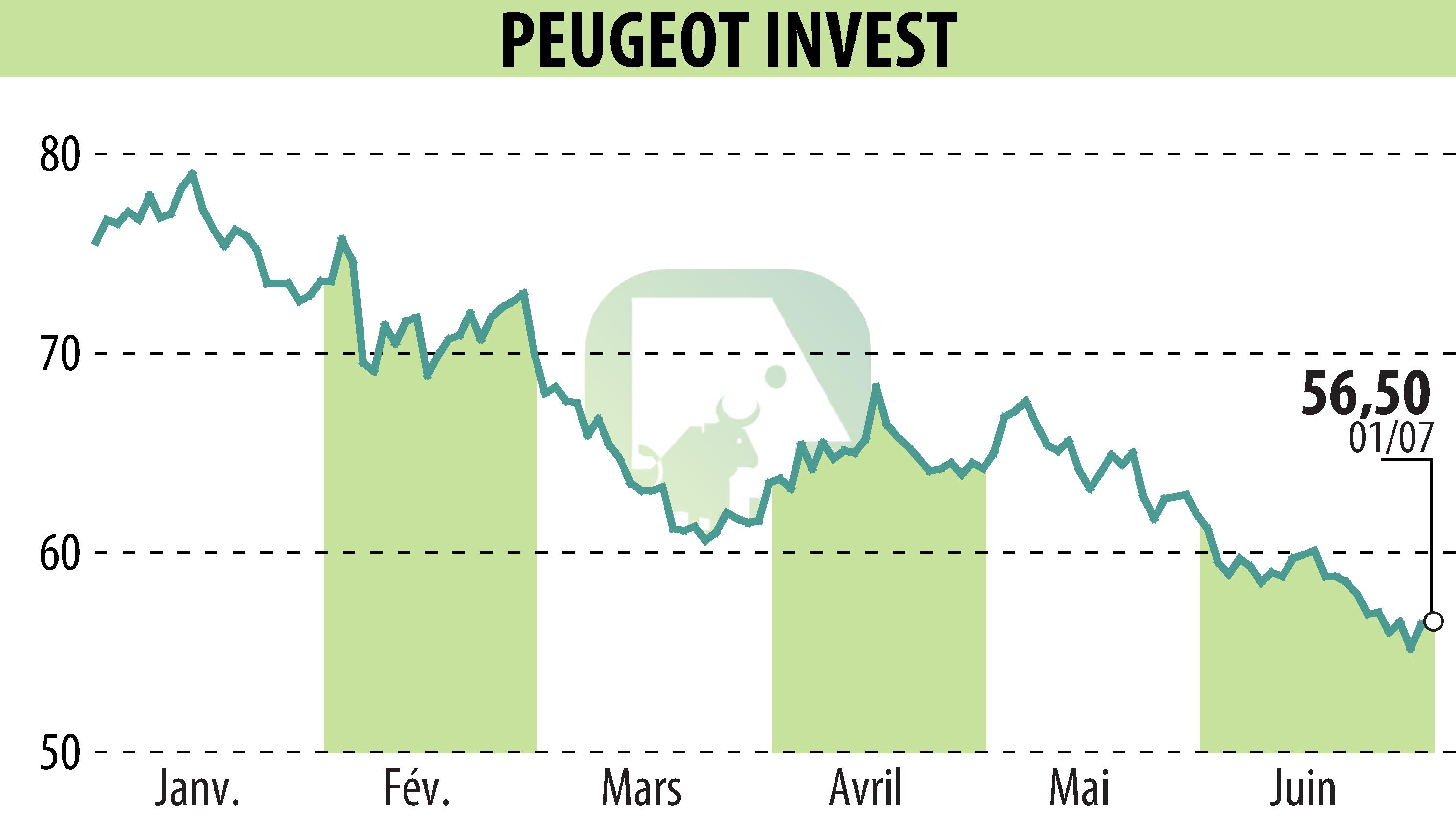 Graphique de l'évolution du cours de l'action Peugeot Invest (EPA:PEUG).