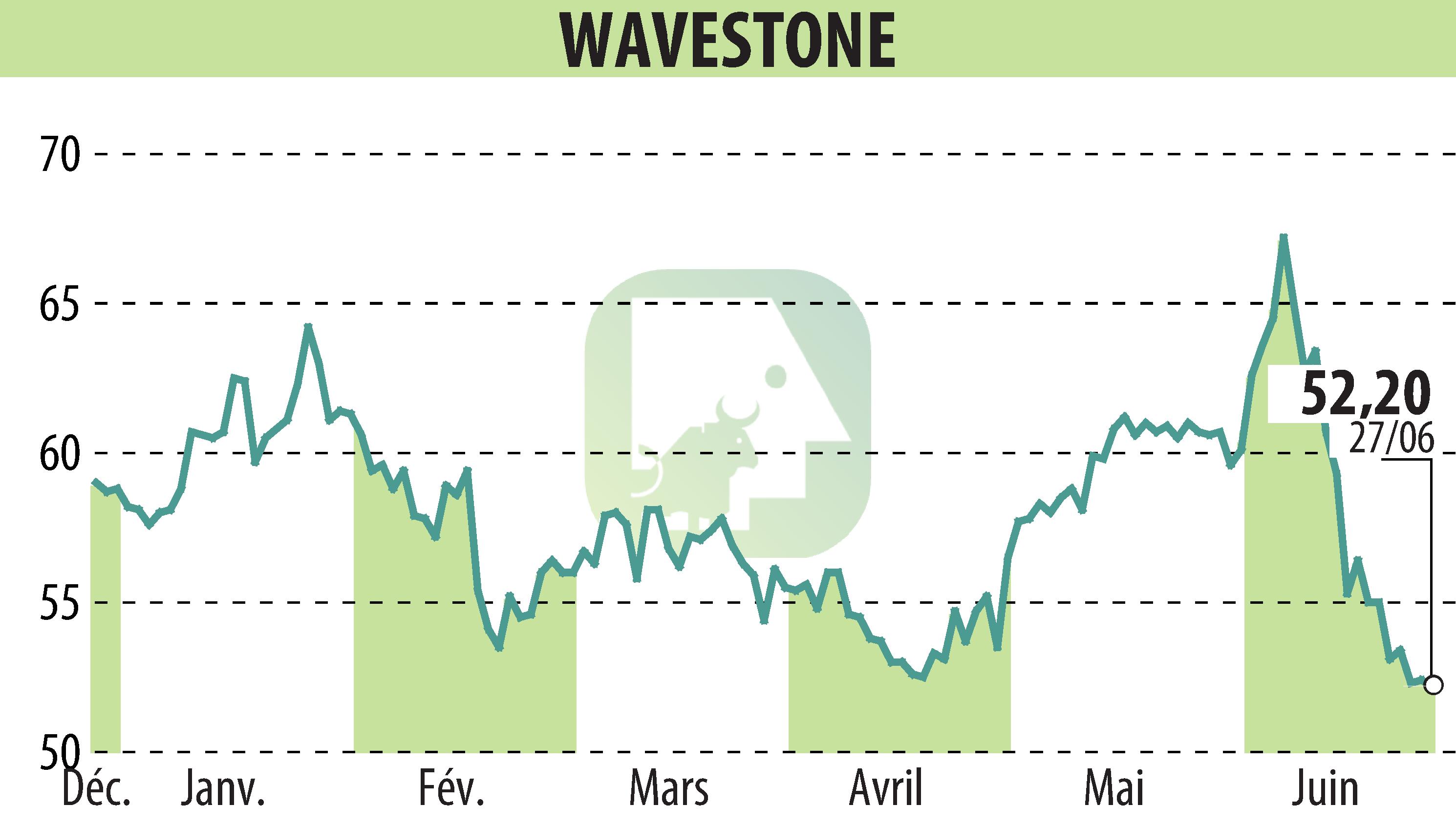 Stock price chart of WAVESTONE (EPA:WAVE) showing fluctuations.