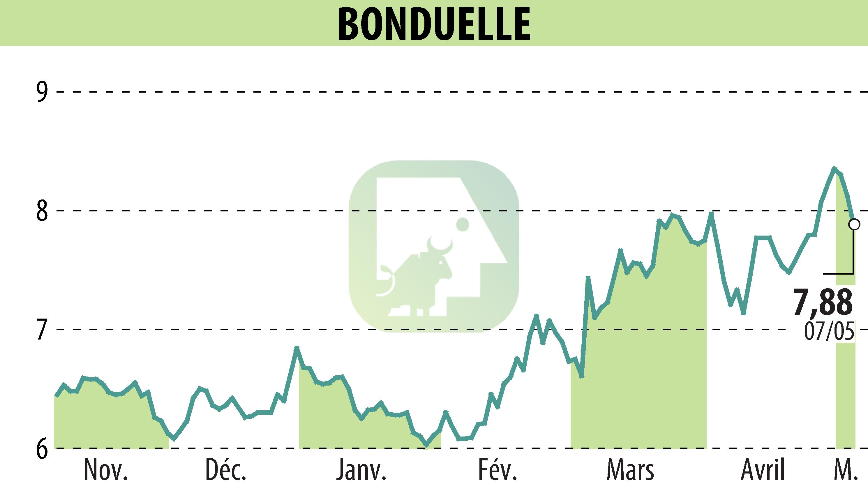 Stock price chart of BONDUELLE (EPA:BON) showing fluctuations.