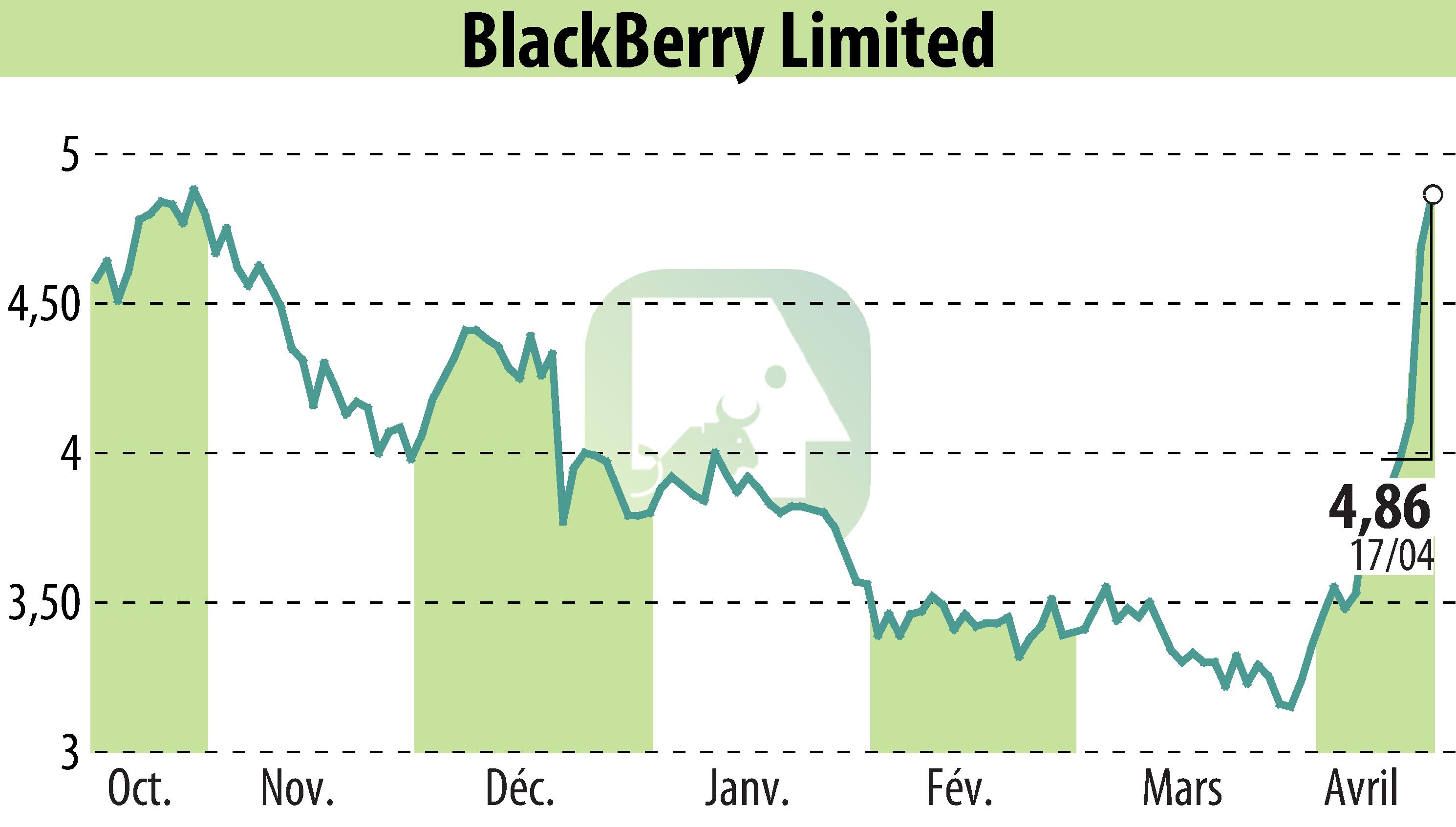 Graphique de l'évolution du cours de l'action BlackBerry QNX (EBR:BB).