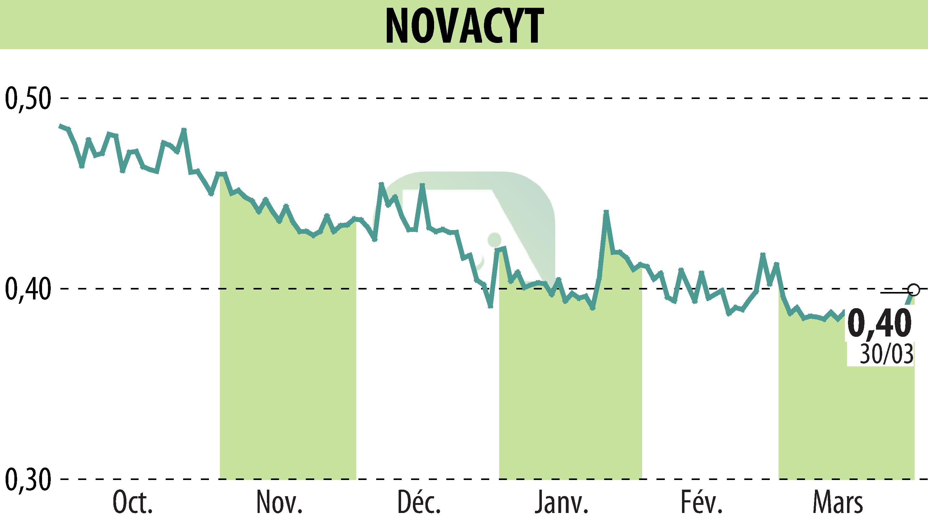 Stock price chart of NOVACYT (EPA:ALNOV) showing fluctuations.