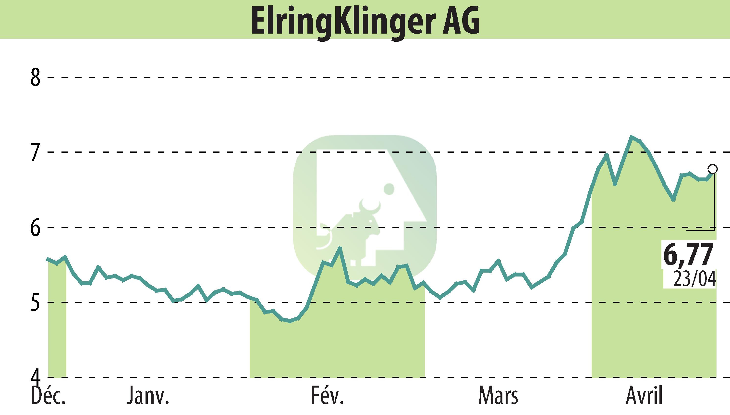 Stock price chart of ElringKlinger AG (EBR:ZIL2) showing fluctuations.