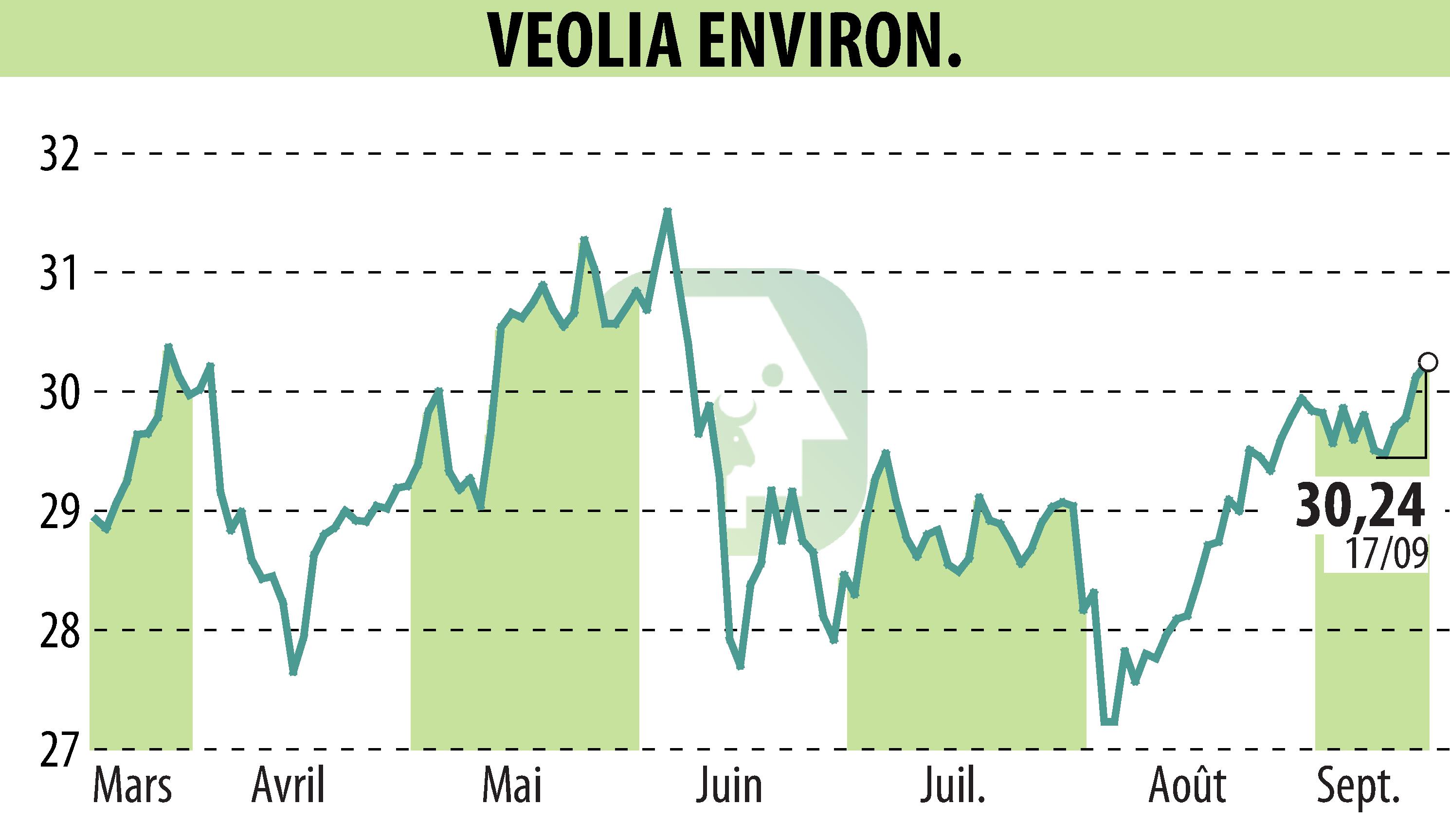 Stock price chart of VEOLIA (EPA:VIE) showing fluctuations.