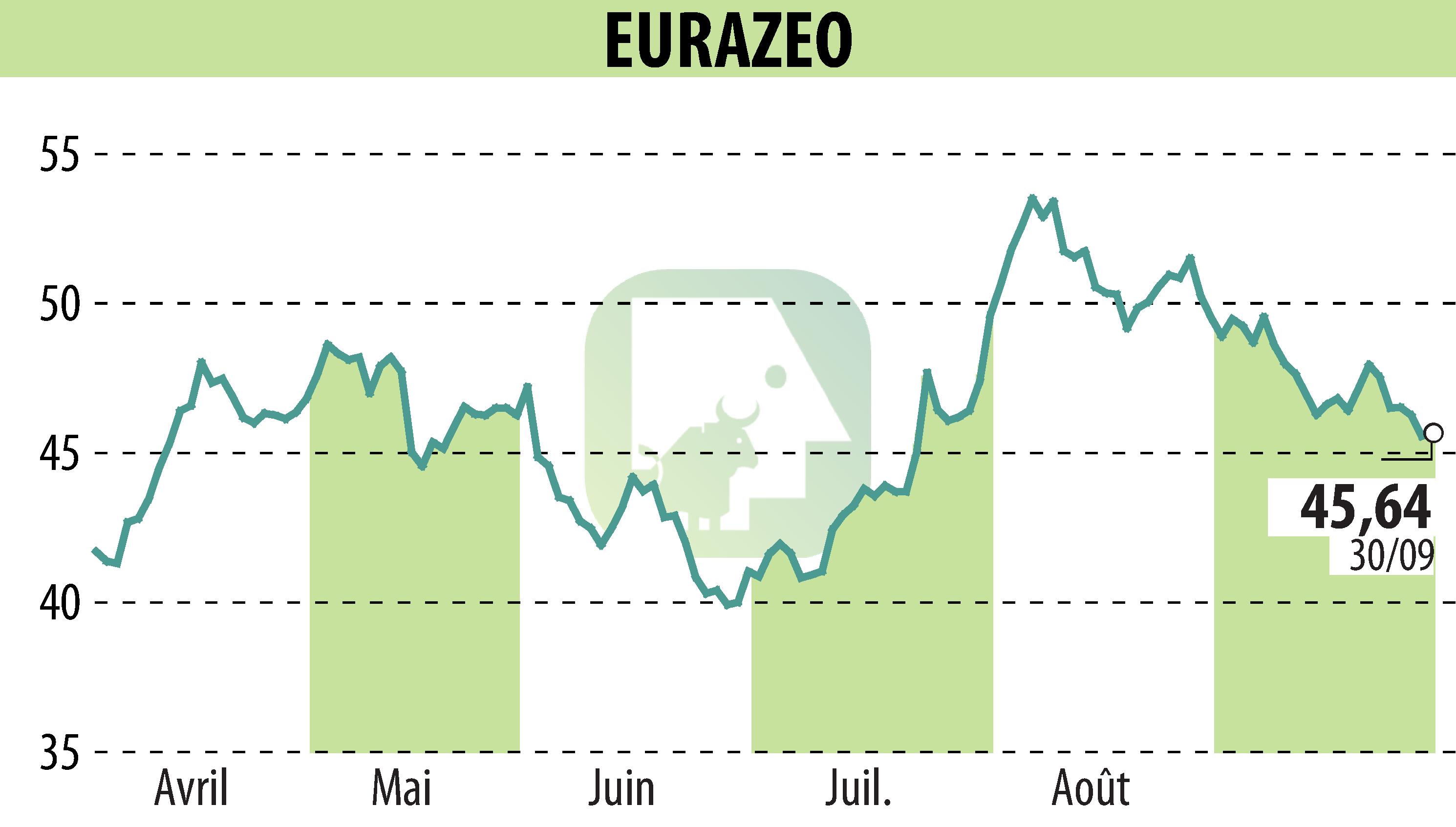 Graphique de l'évolution du cours de l'action EURAZEO (EPA:RF).