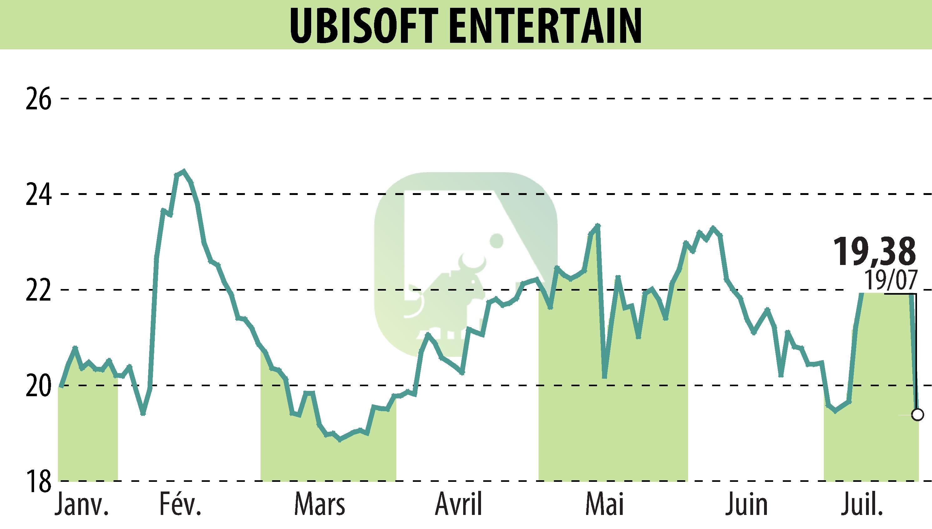 Graphique de l'évolution du cours de l'action UBISOFT ENTERTAINMENT (EPA:UBI).