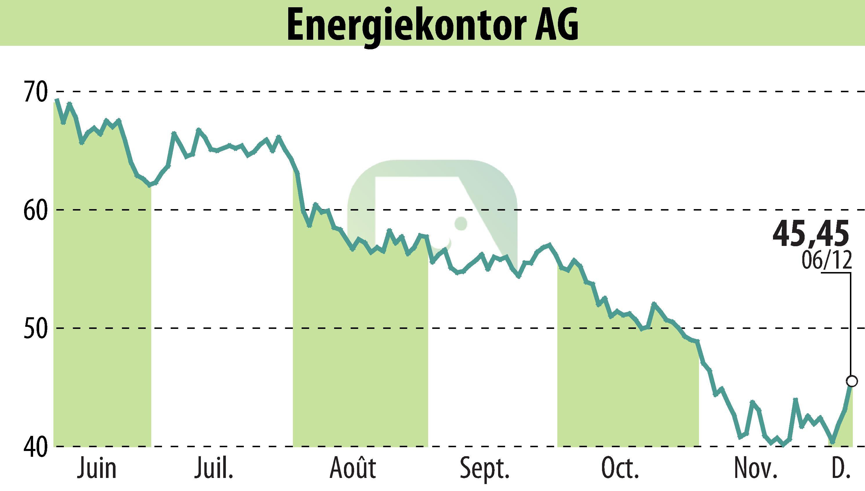 Graphique de l'évolution du cours de l'action Energiekontor AG (EBR:EKT).