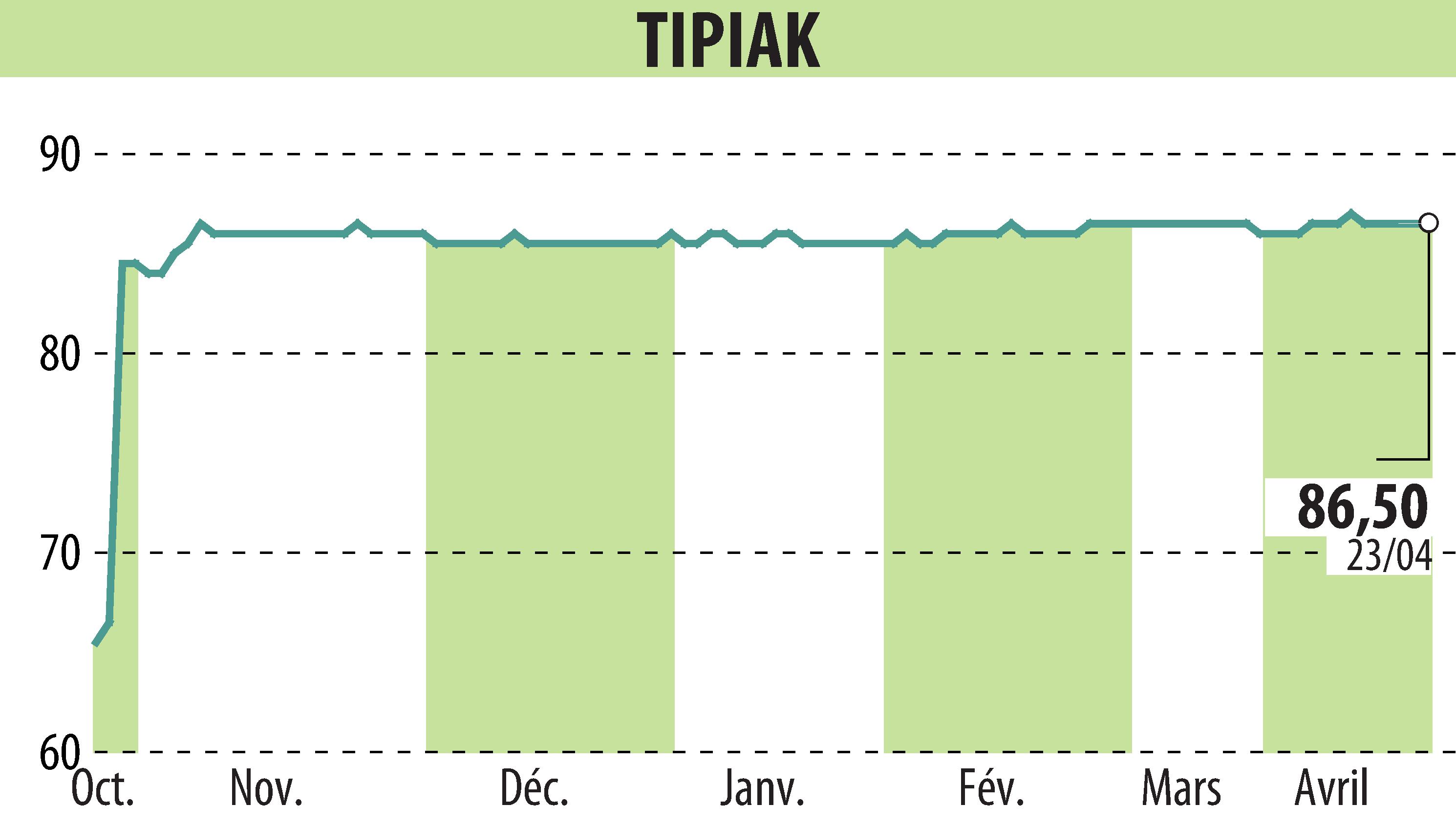 Stock price chart of NS-TIPIAK (EPA:TIPI) showing fluctuations.