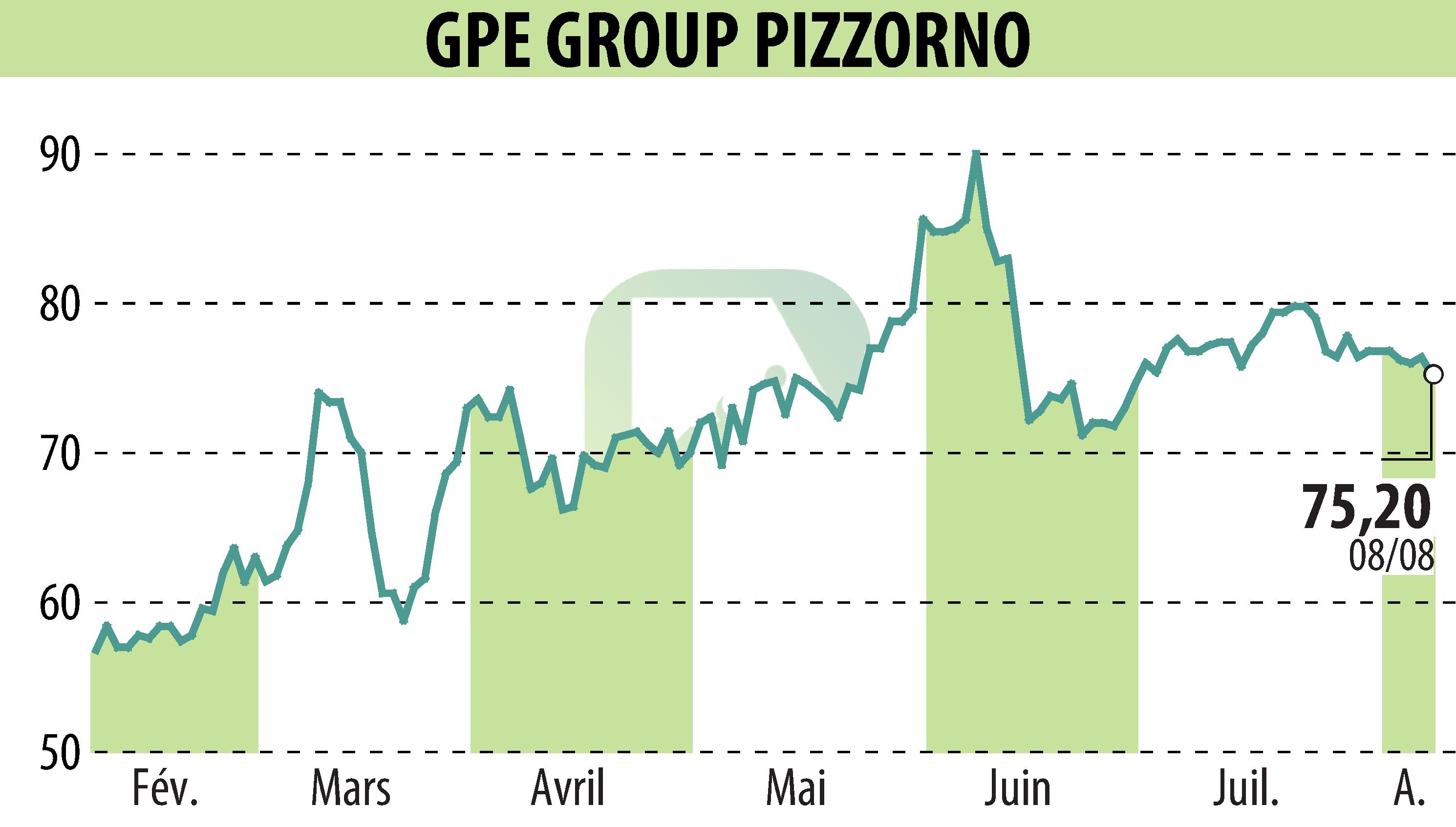 Graphique de l'évolution du cours de l'action PIZZORNO (EPA:GPE).