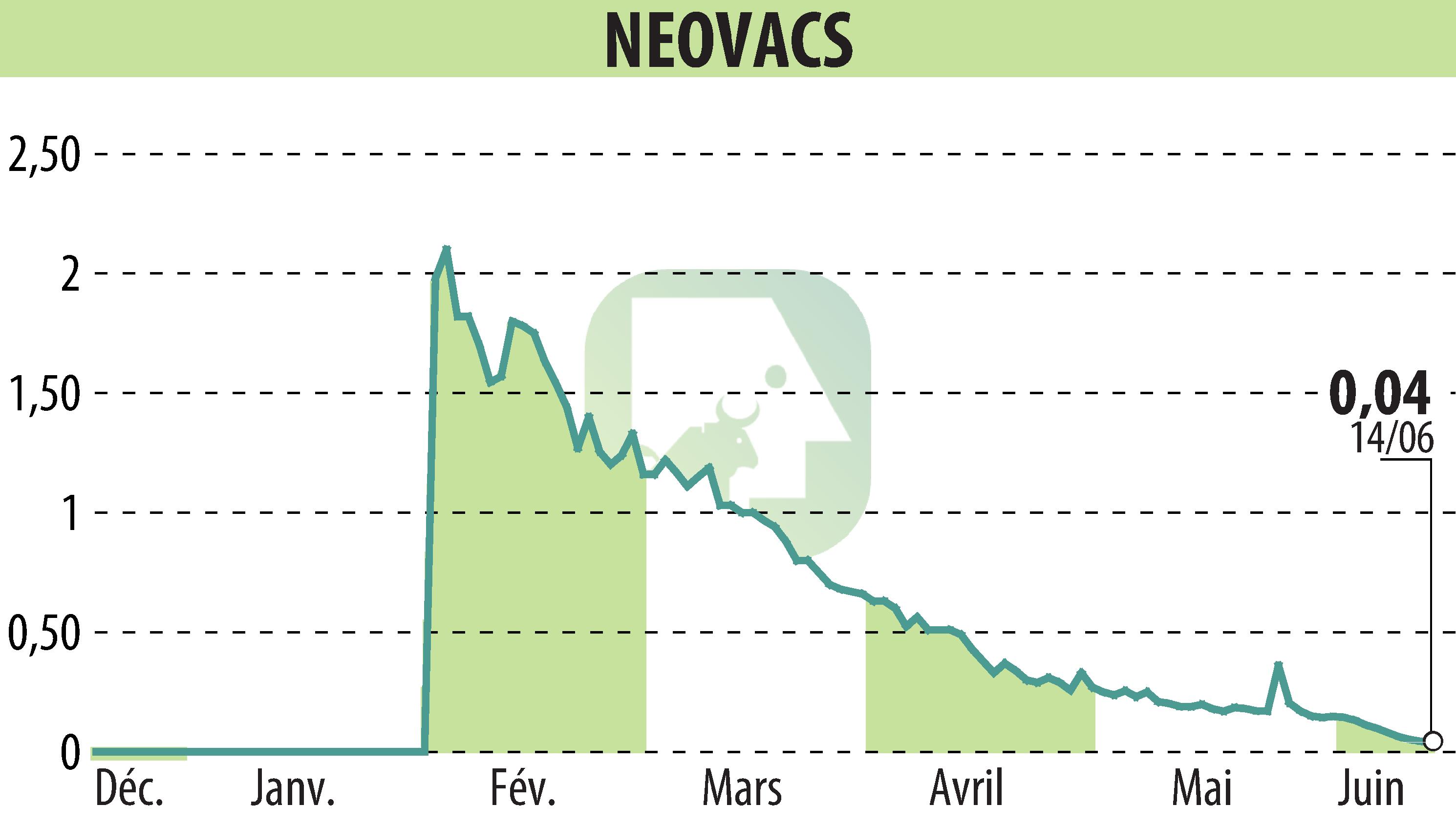 Stock price chart of NEOVACS (EPA:ALNEV) showing fluctuations.