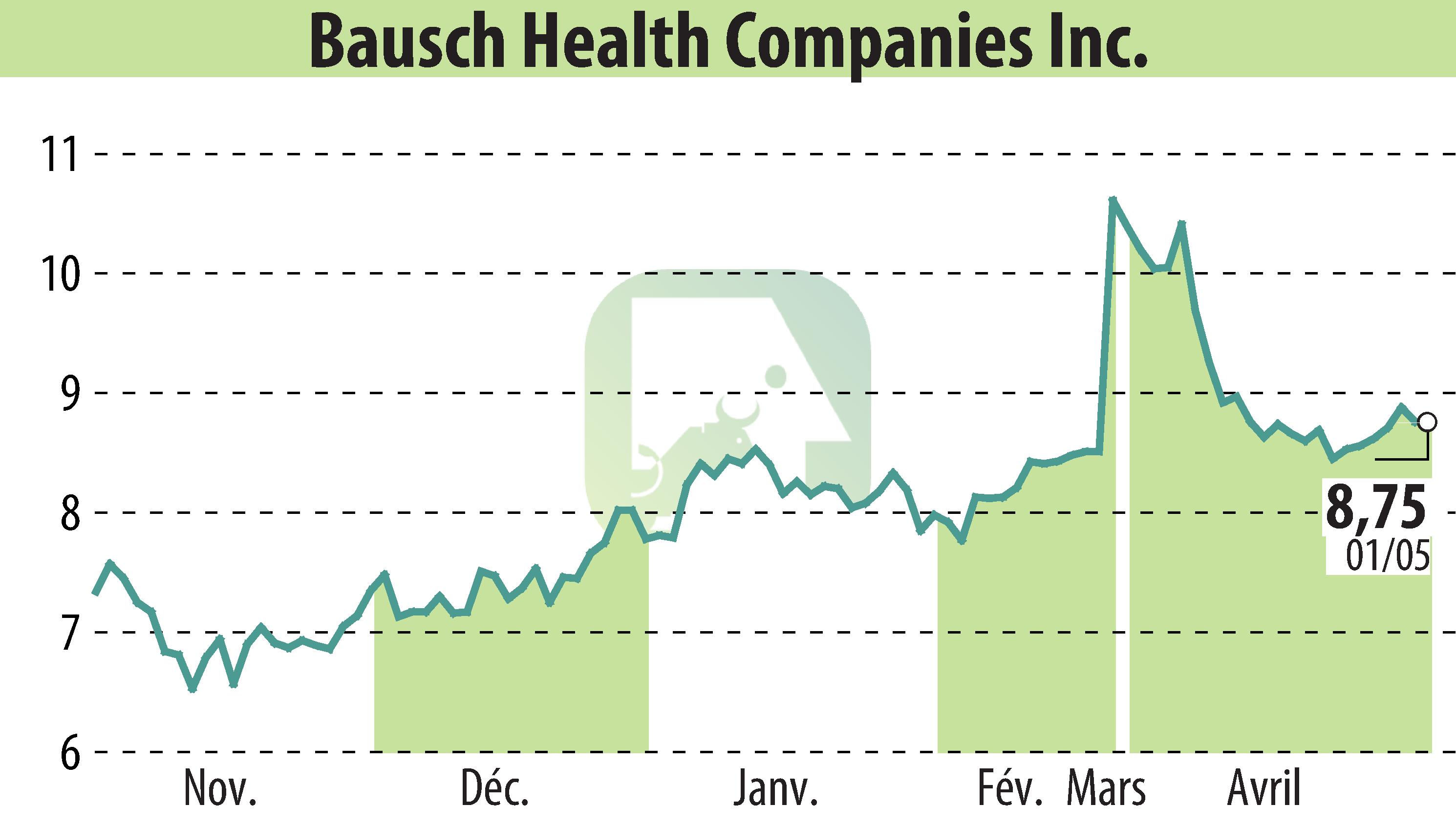 Stock price chart of Bausch Health Companies Inc. (EBR:BHC) showing fluctuations.