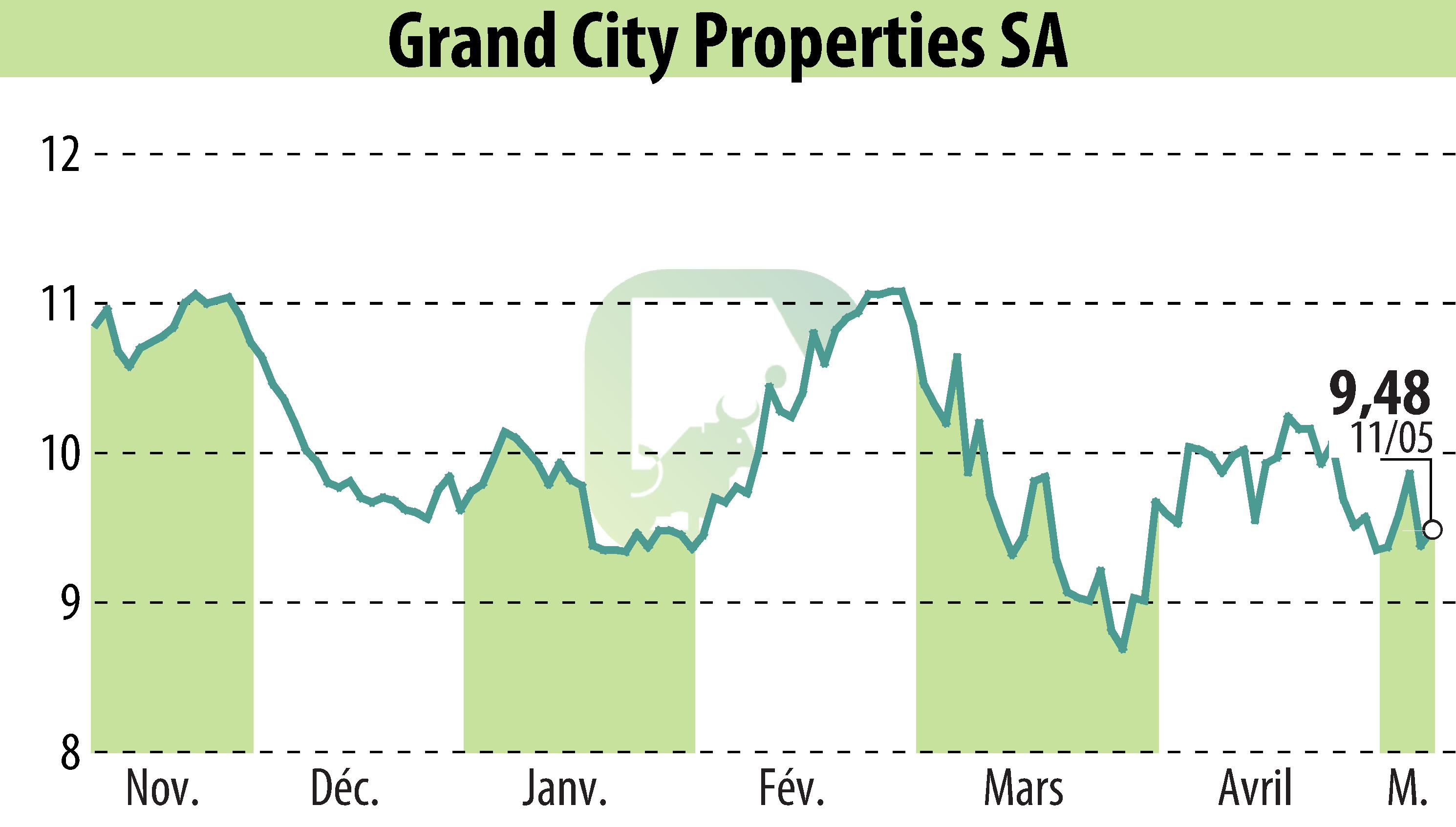 Graphique de l'évolution du cours de l'action Grand City Properties S.A., (EBR:GYC).
