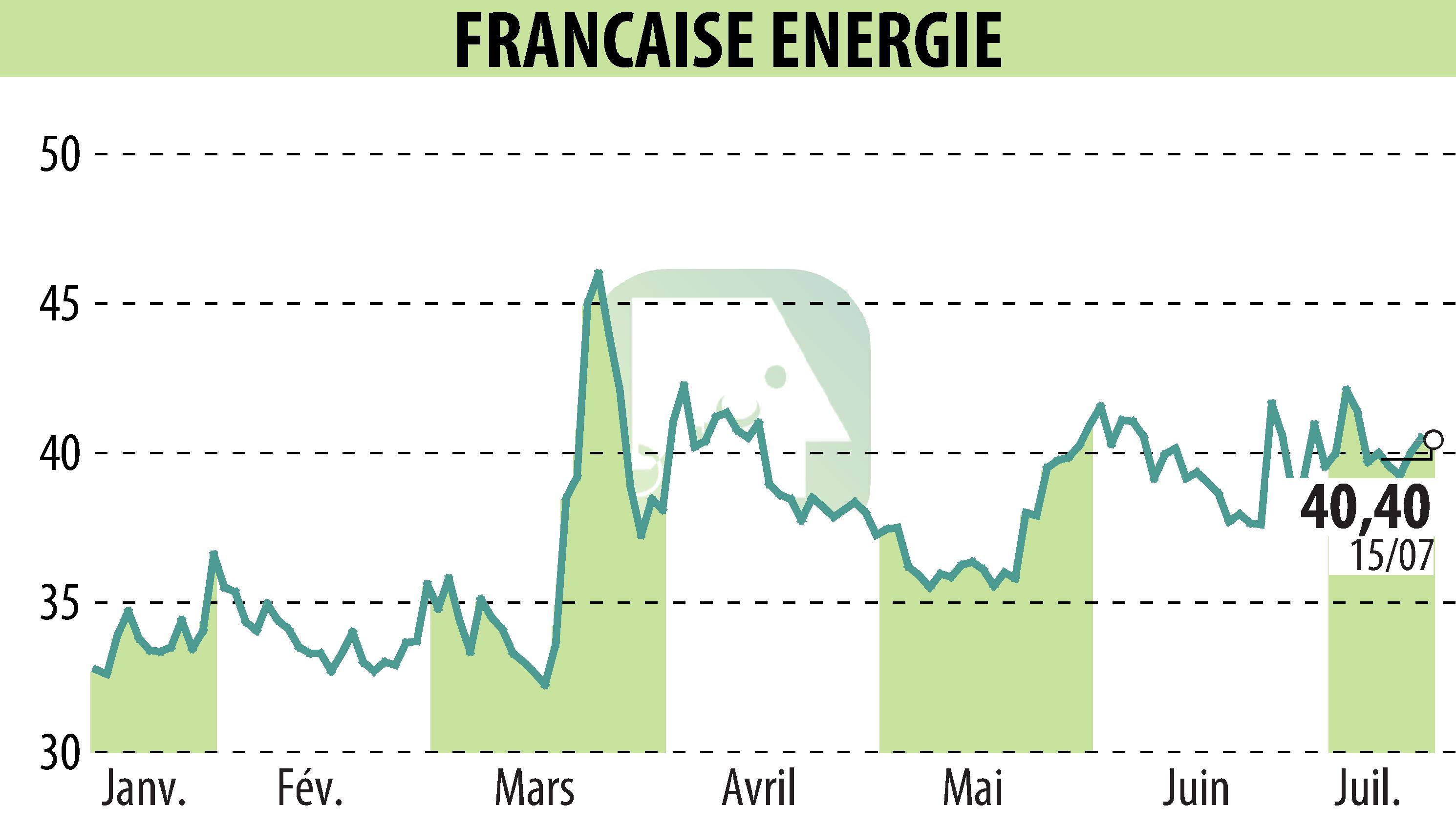 Graphique de l'évolution du cours de l'action FRANCAISE ENERGIE (EPA:FDE).