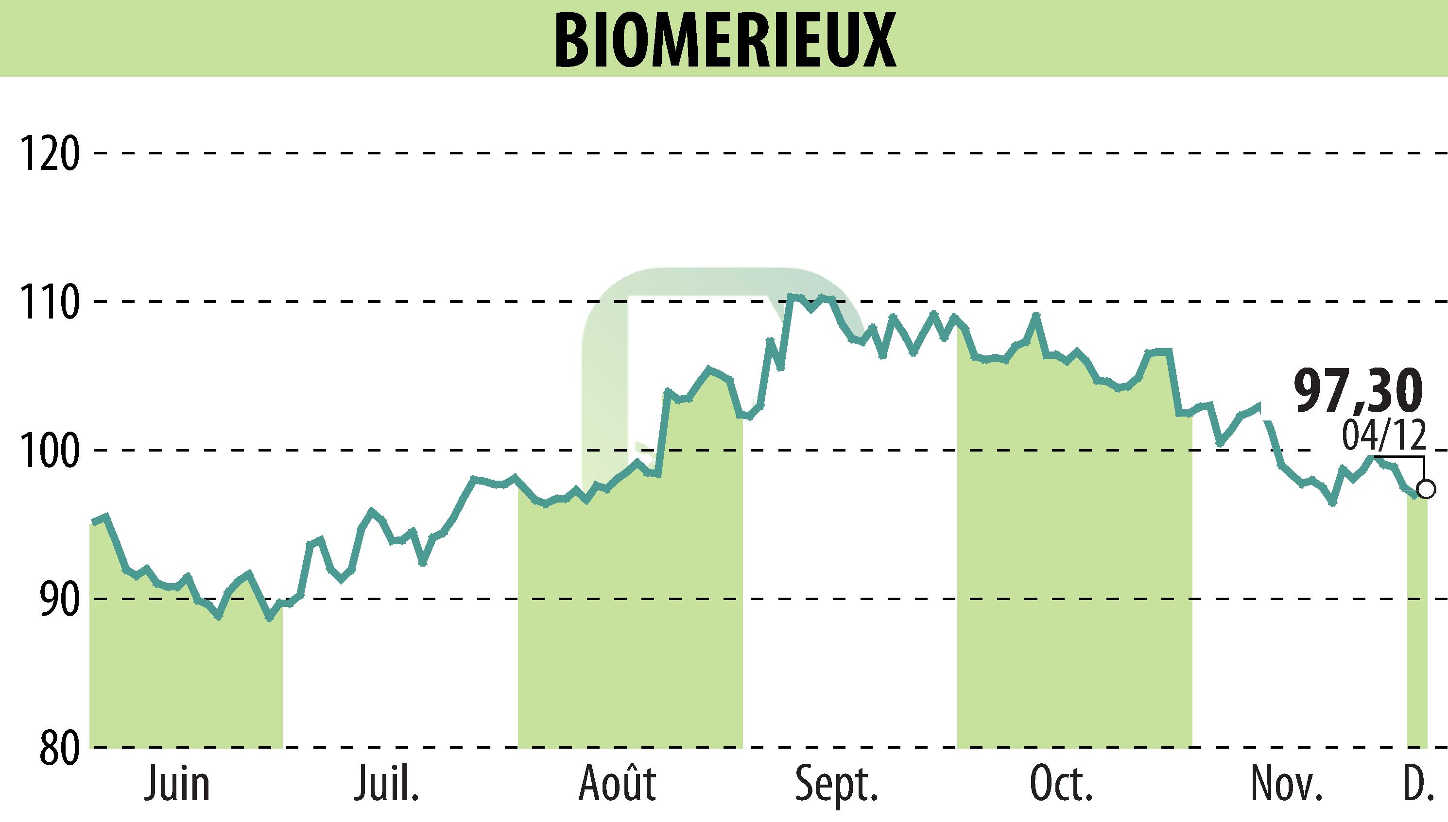 Stock price chart of BIOMERIEUX (EPA:BIM) showing fluctuations.