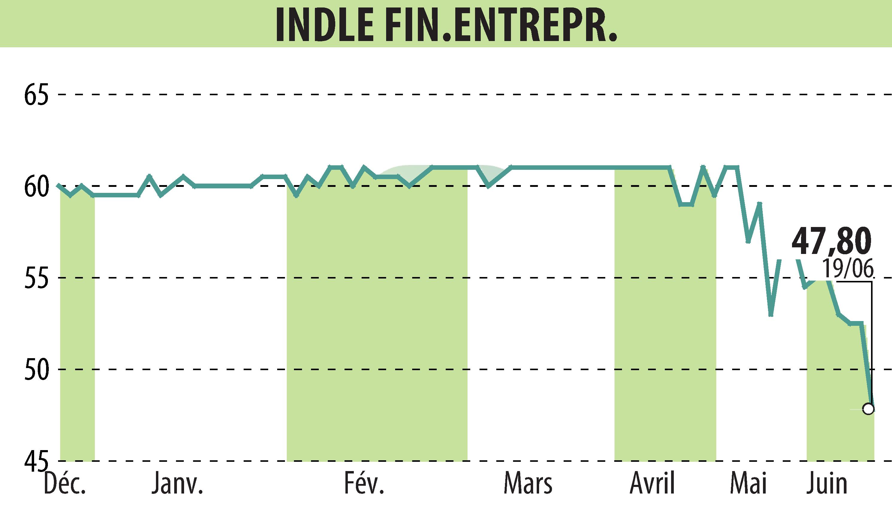 Stock price chart of COMPAGNIE INDUSTRIELLE ET FINANCIERE D'ENTREPRISES - CIFE (EPA:INFE) showing fluctuations.