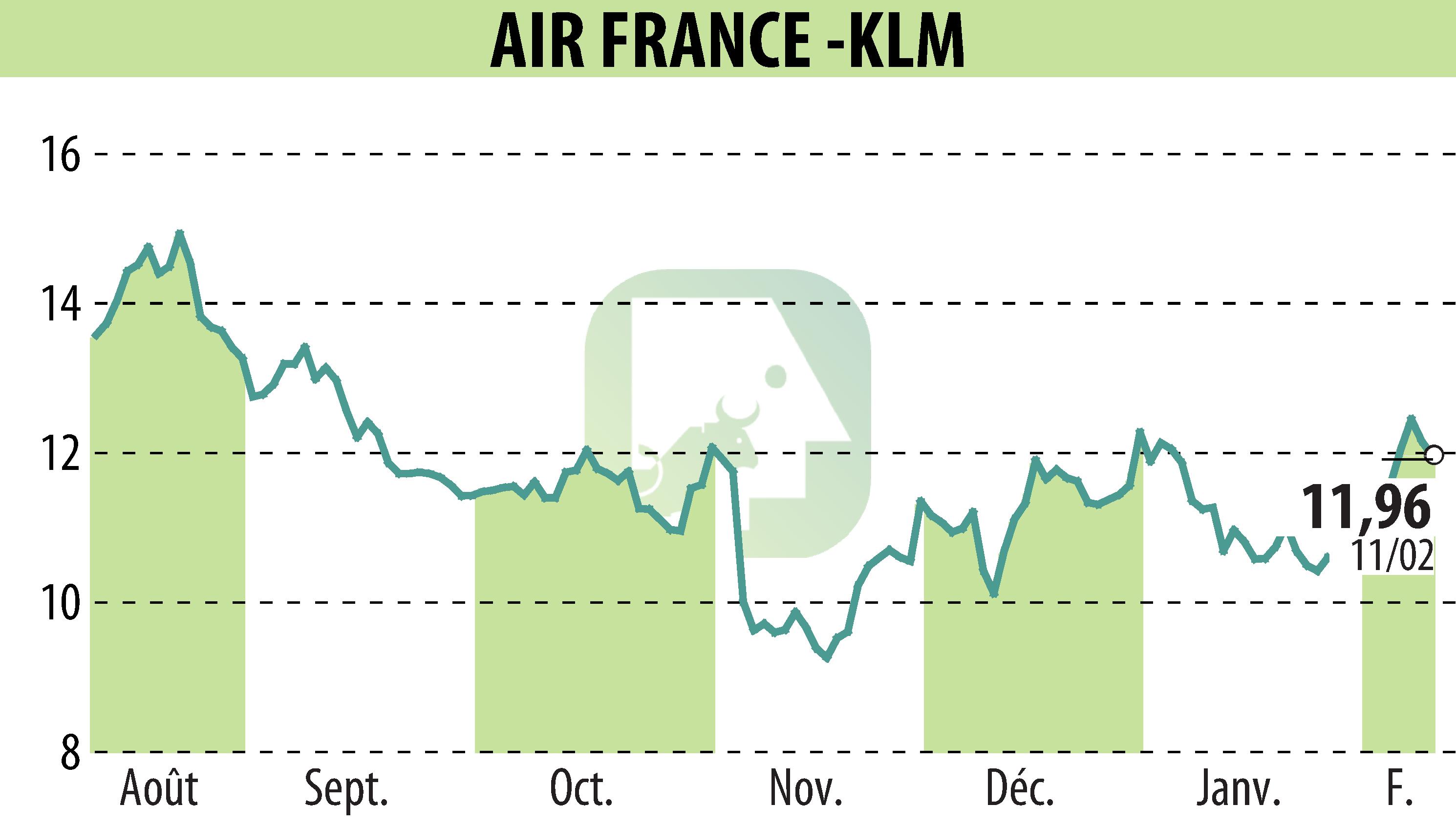 Graphique de l'évolution du cours de l'action AIR FRANCE-KLM (EPA:AF).