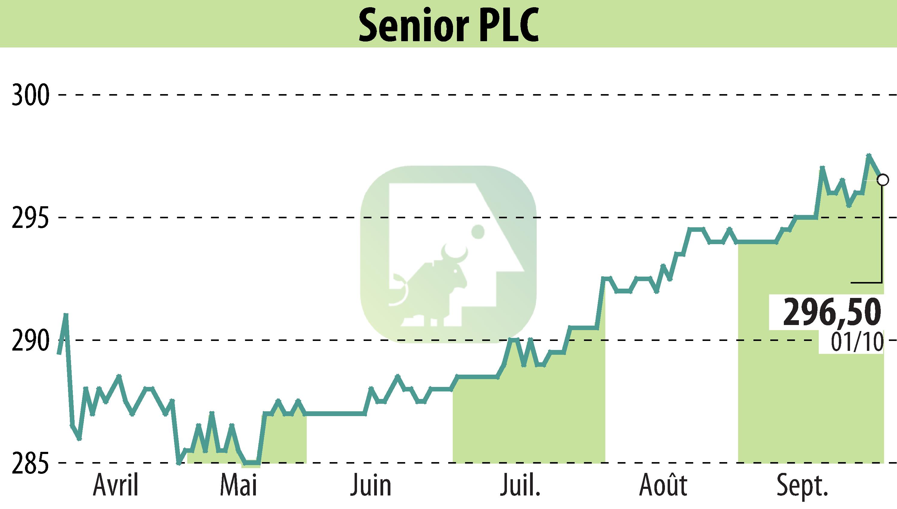 Graphique de l'évolution du cours de l'action Senior Plc (EBR:SNR).