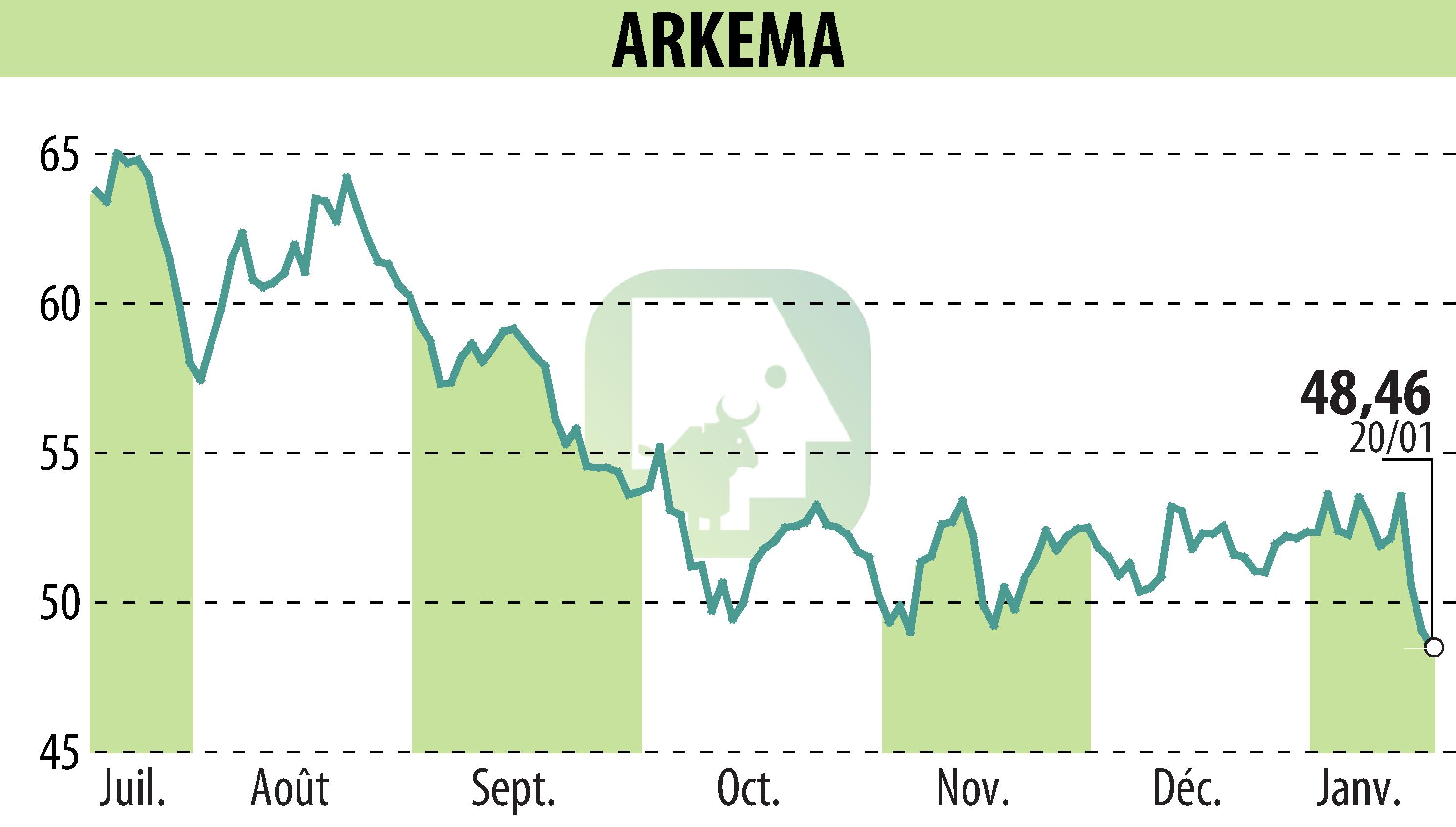 Stock price chart of ARKEMA (EPA:AKE) showing fluctuations.