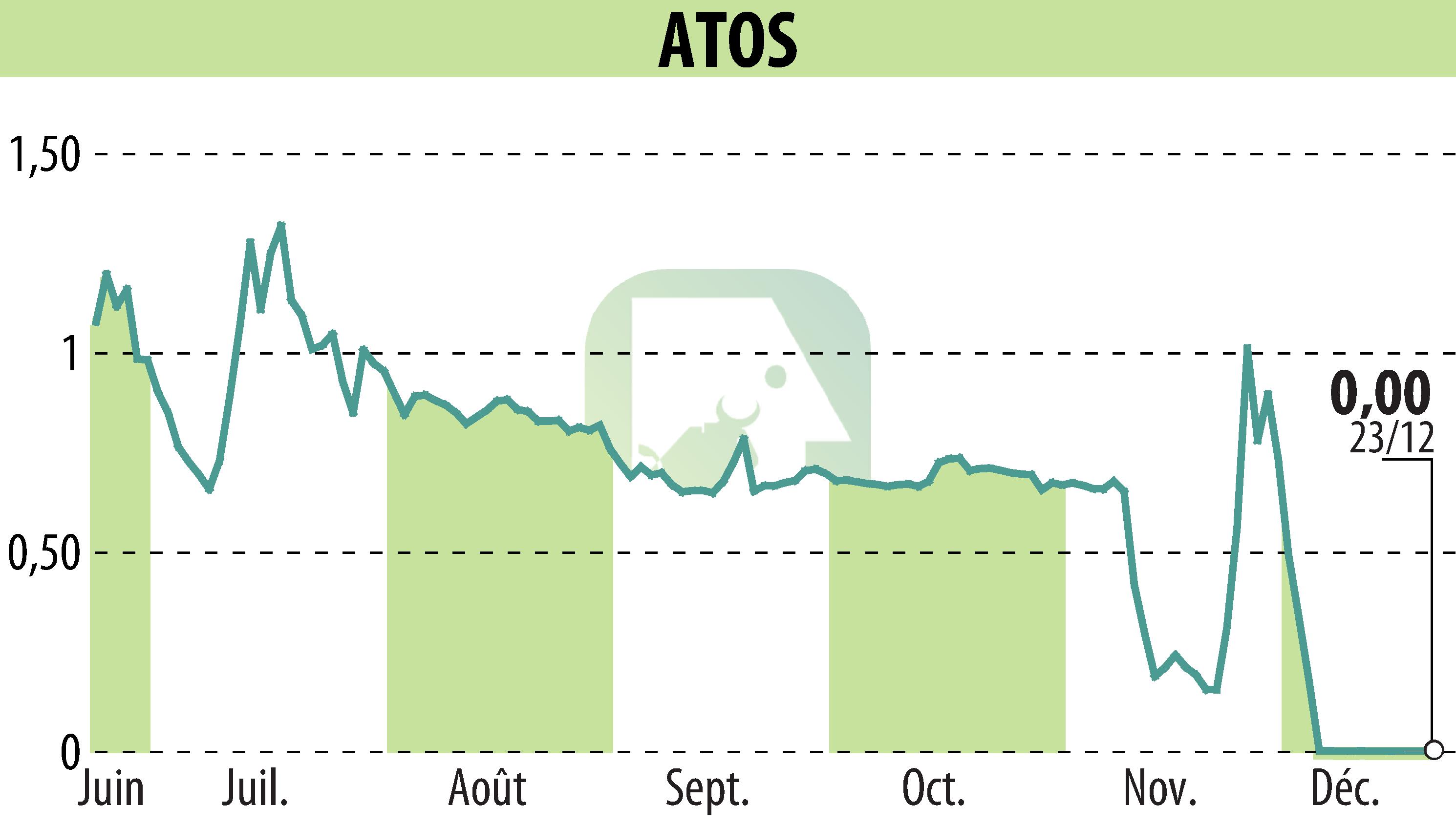 Graphique de l'évolution du cours de l'action ATOS ORIGIN (EPA:ATO).