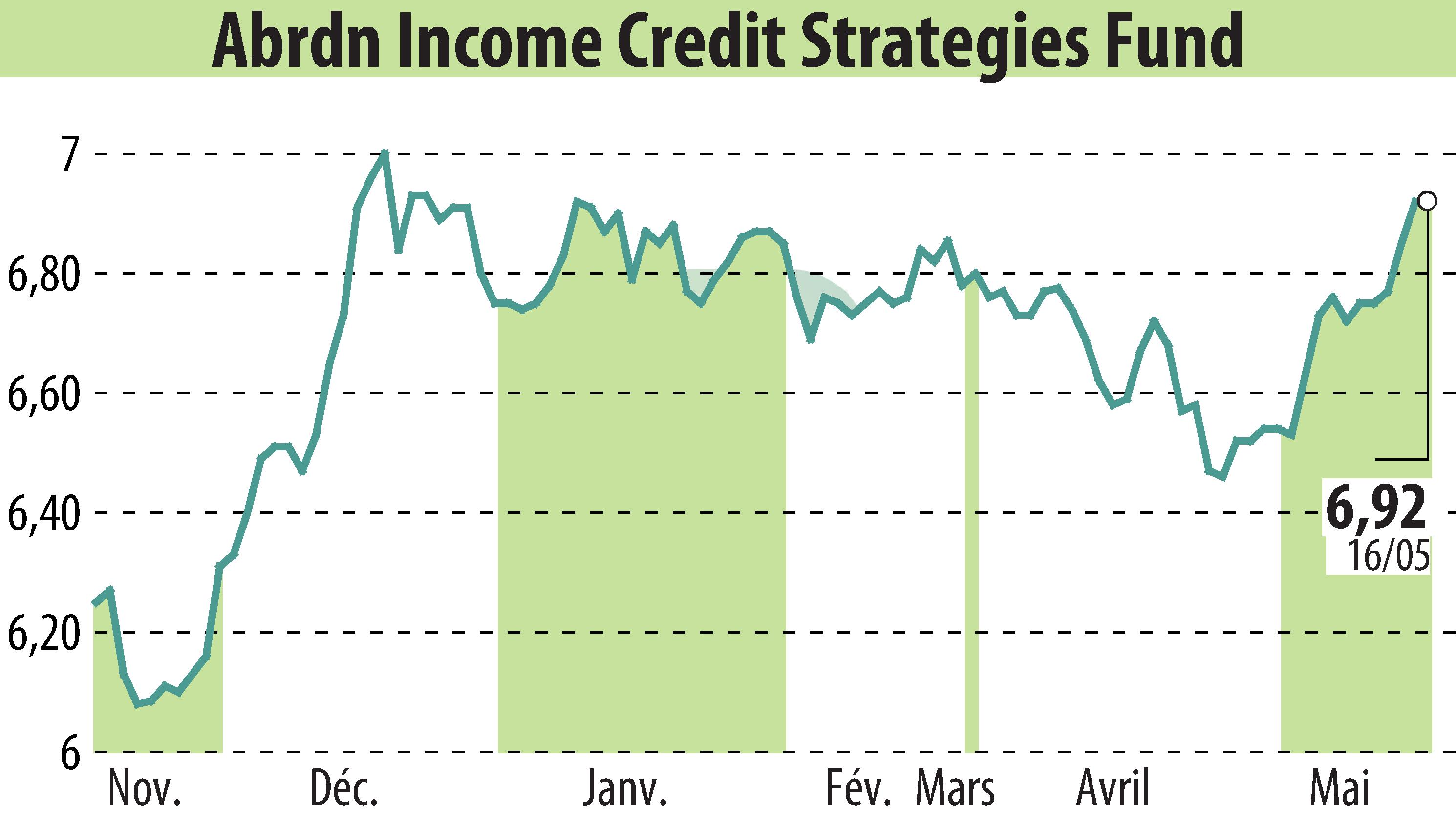 Stock price chart of Abrdn U.S. Closed-End Funds (EBR:ACP) showing fluctuations.