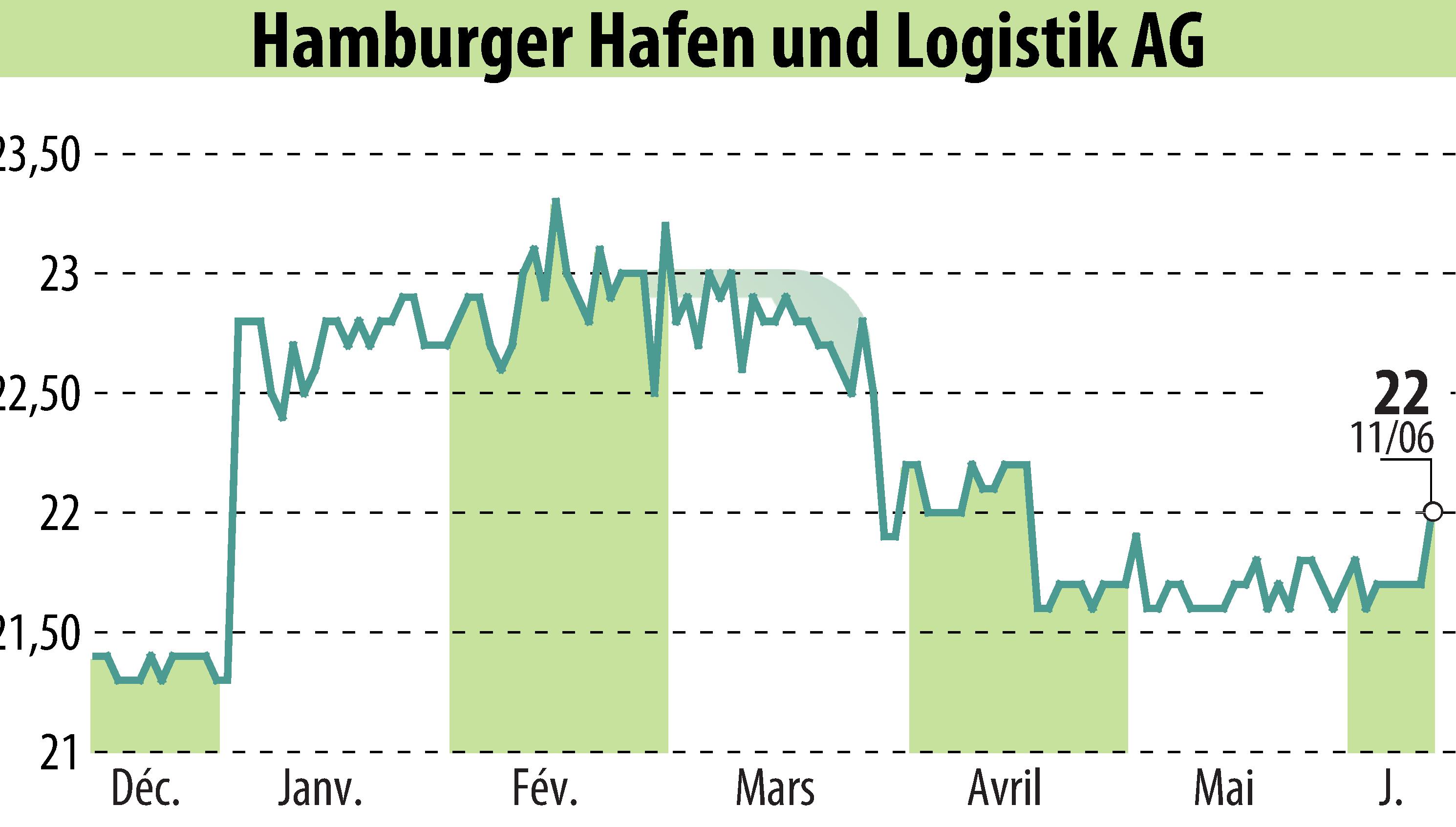 Stock price chart of Hamburger Hafen Und Logistik AG (EBR:HHFA) showing fluctuations.