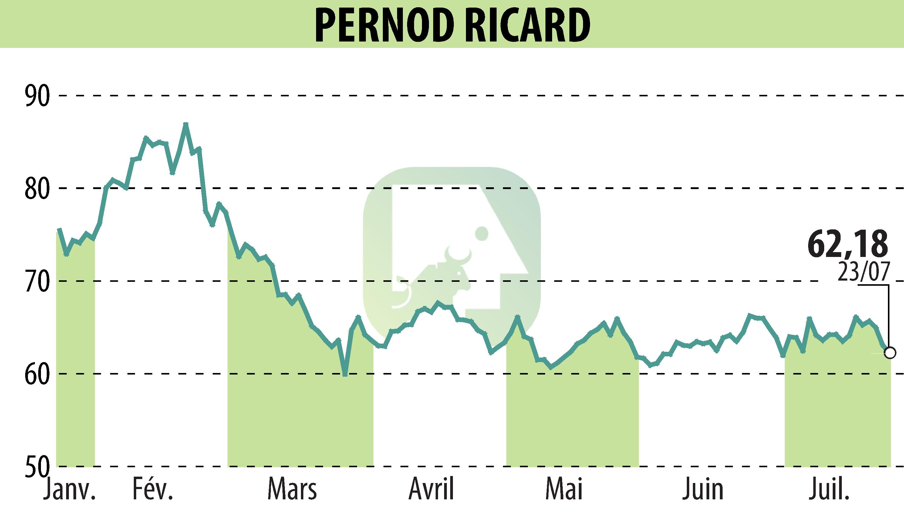 Graphique de l'évolution du cours de l'action PERNOD RICARD (EPA:RI).