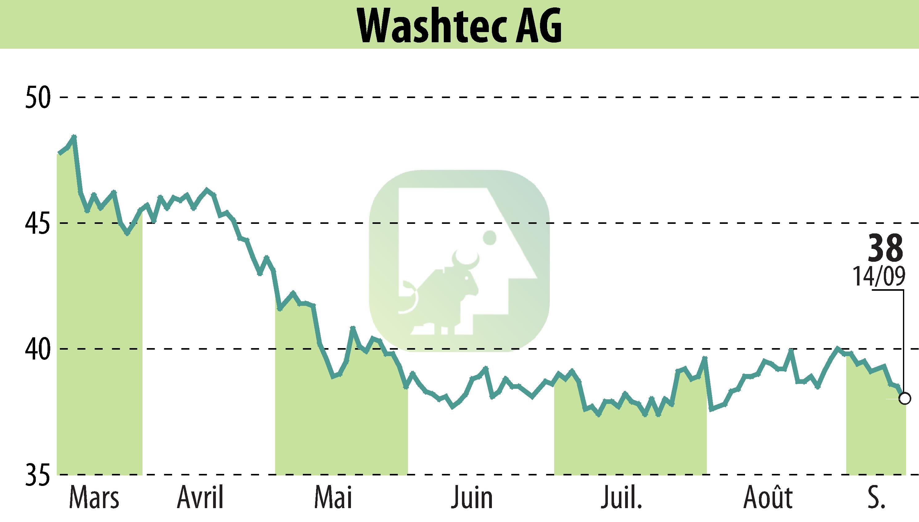 Graphique de l'évolution du cours de l'action WashTec AG (EBR:WSU).