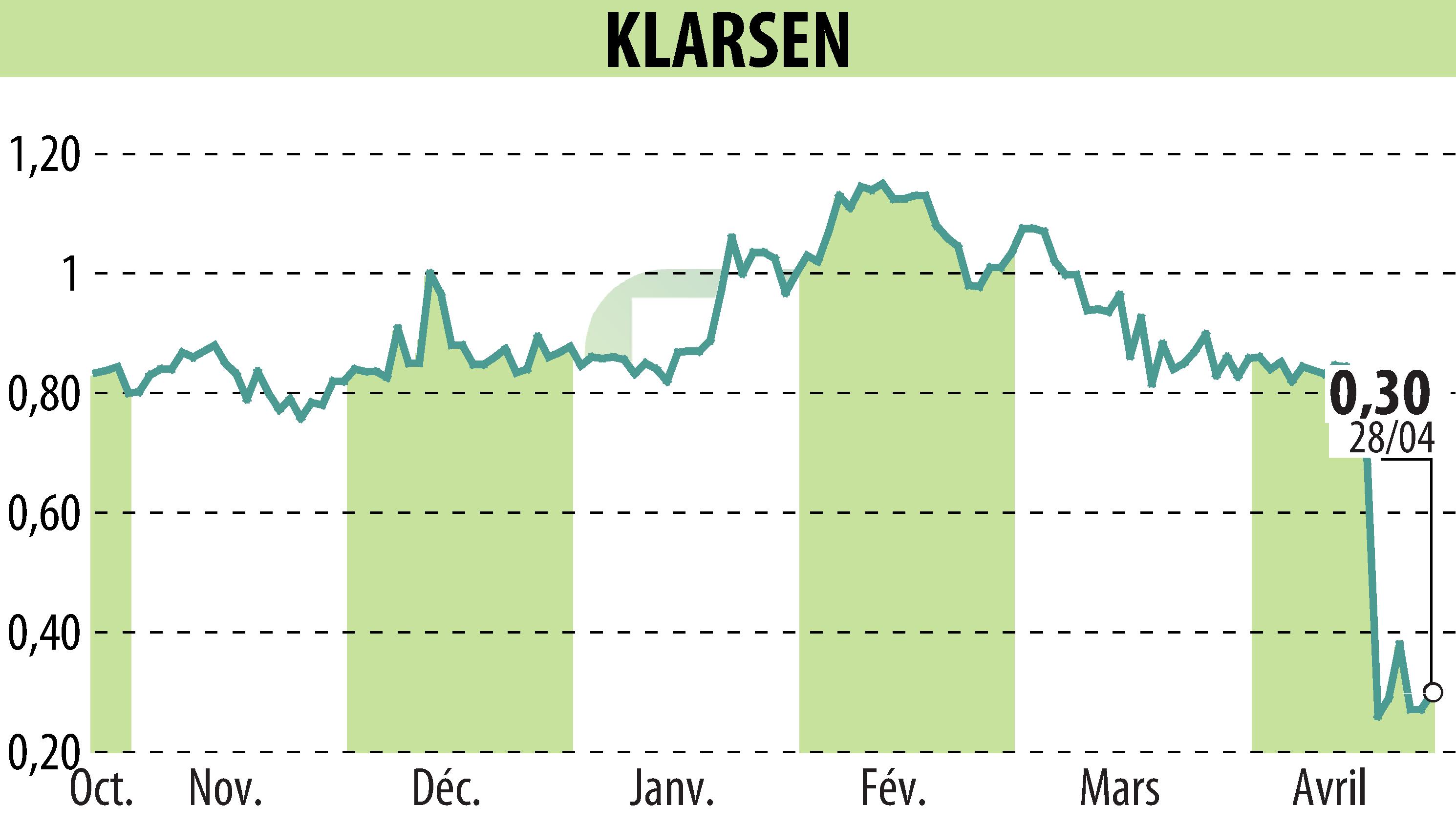 Graphique de l'évolution du cours de l'action KLARSEN (EPA:ALKLA).