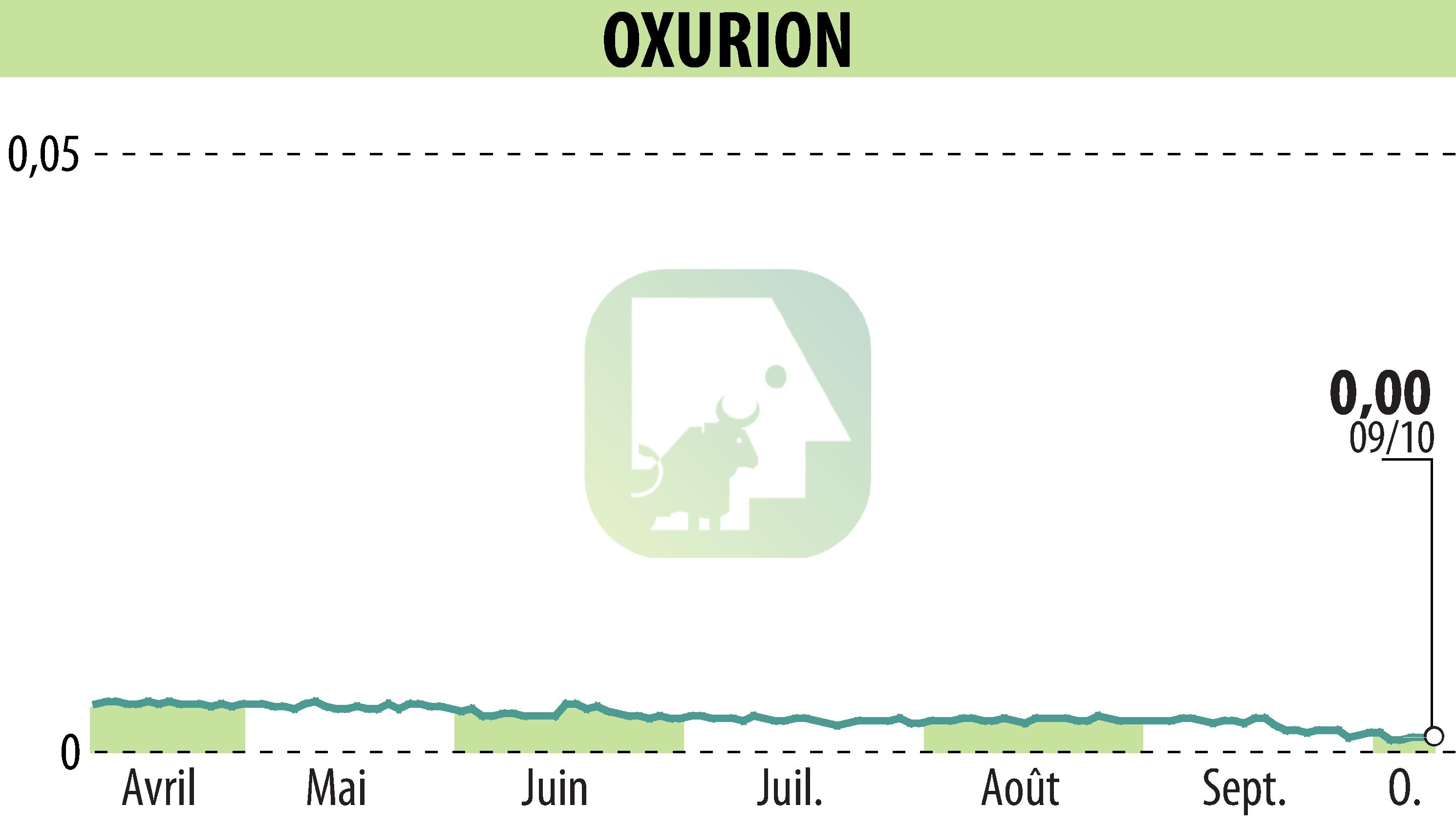 Graphique de l'évolution du cours de l'action OXURION (EBR:OXUR).