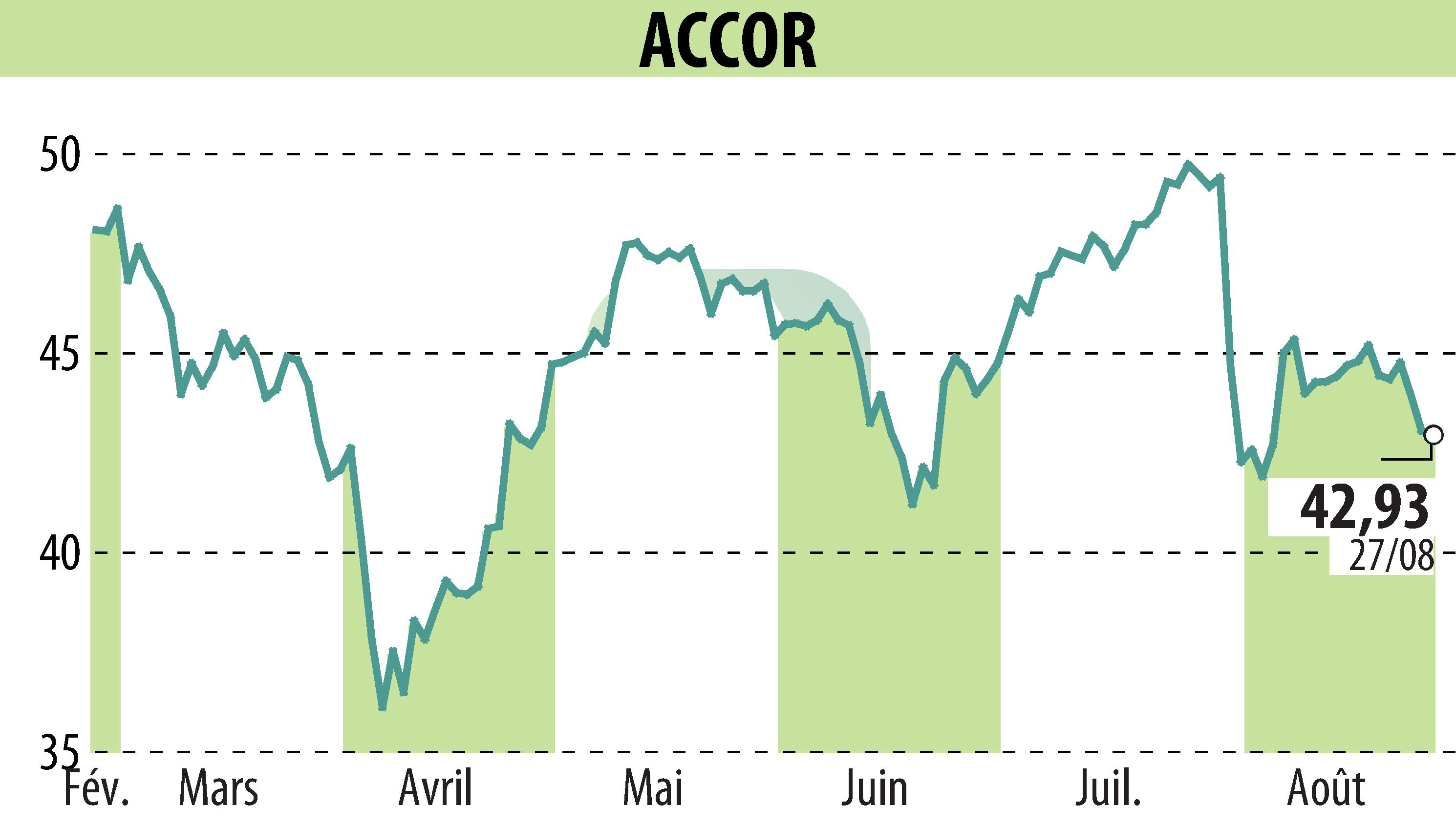Stock price chart of ACCOR (EPA:AC) showing fluctuations.