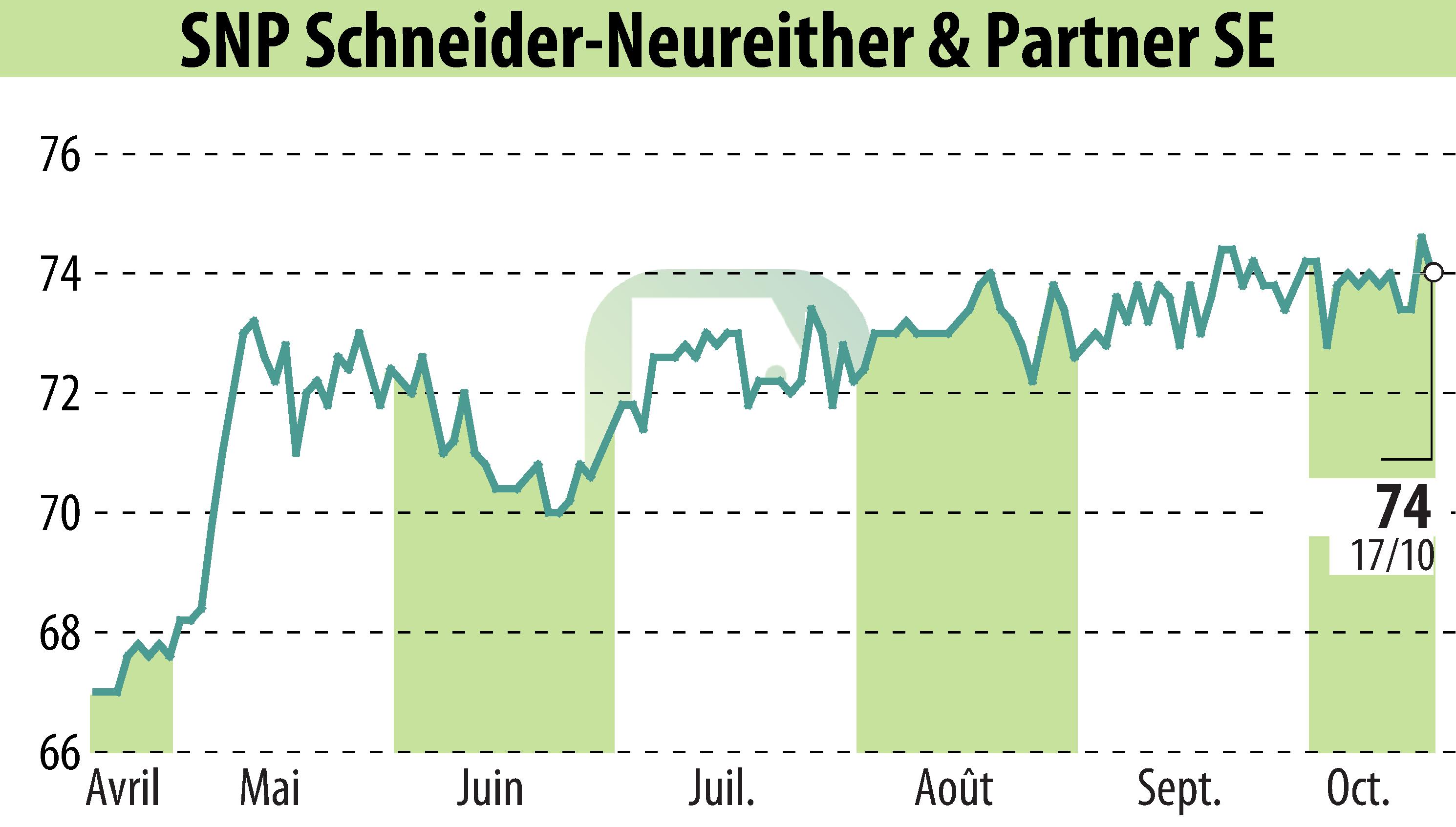 Stock price chart of SNP Schneider-Neureither & Partner AG (EBR:SHF) showing fluctuations.